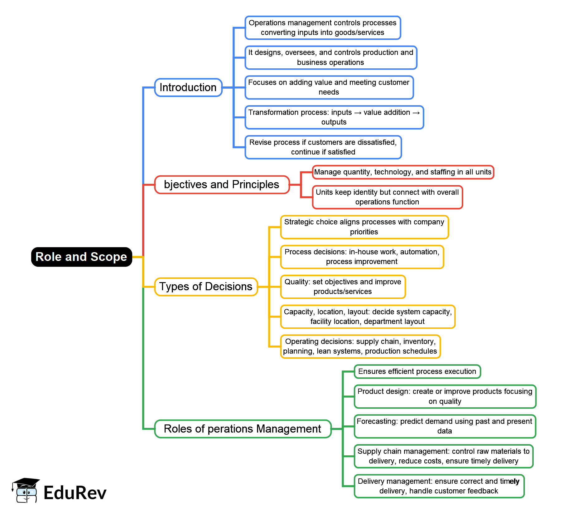 Role and Scope Mind Map - UGC NET Crash Course Management
