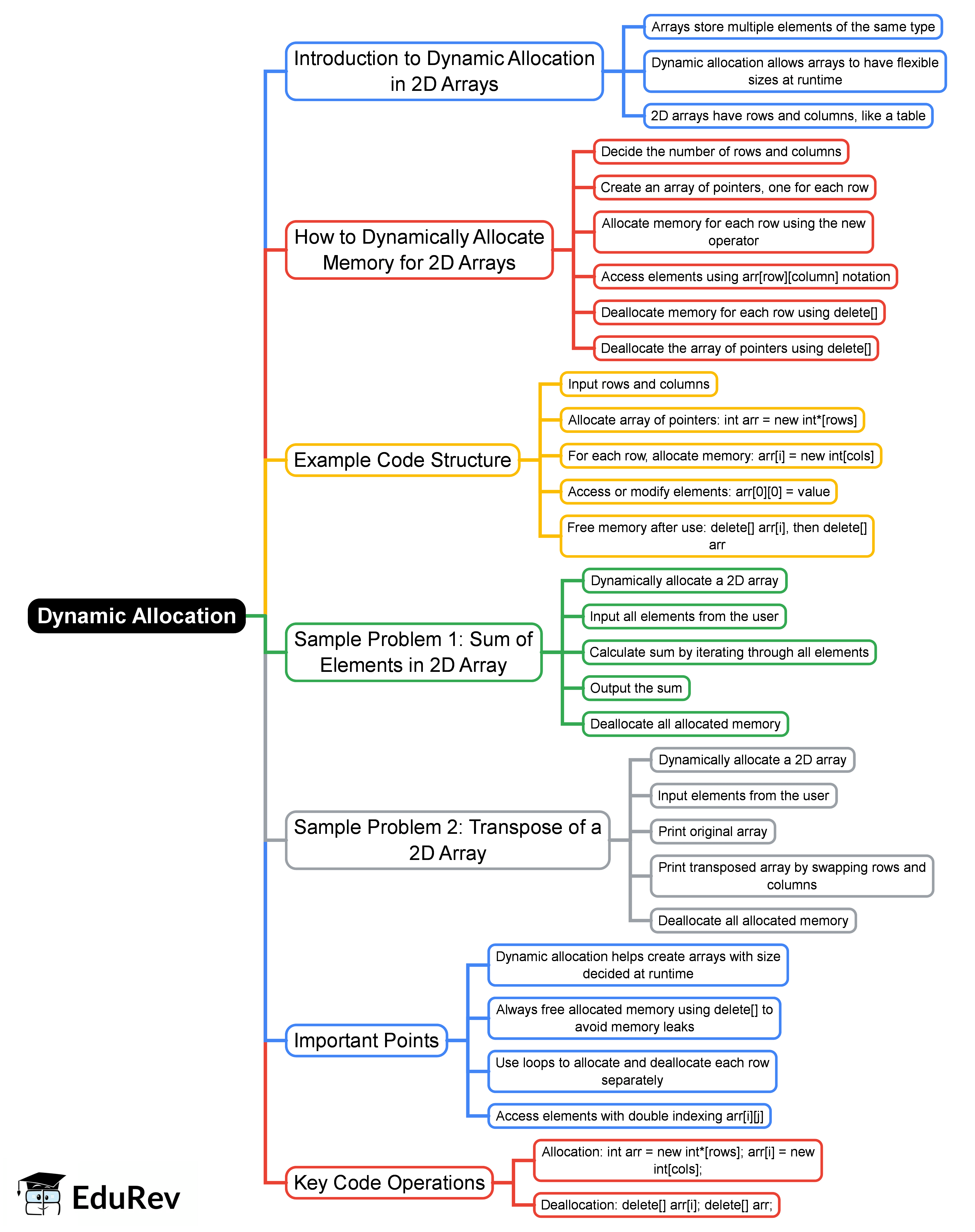 Dynamic Allocation Mind Map - Software Development PDF Download