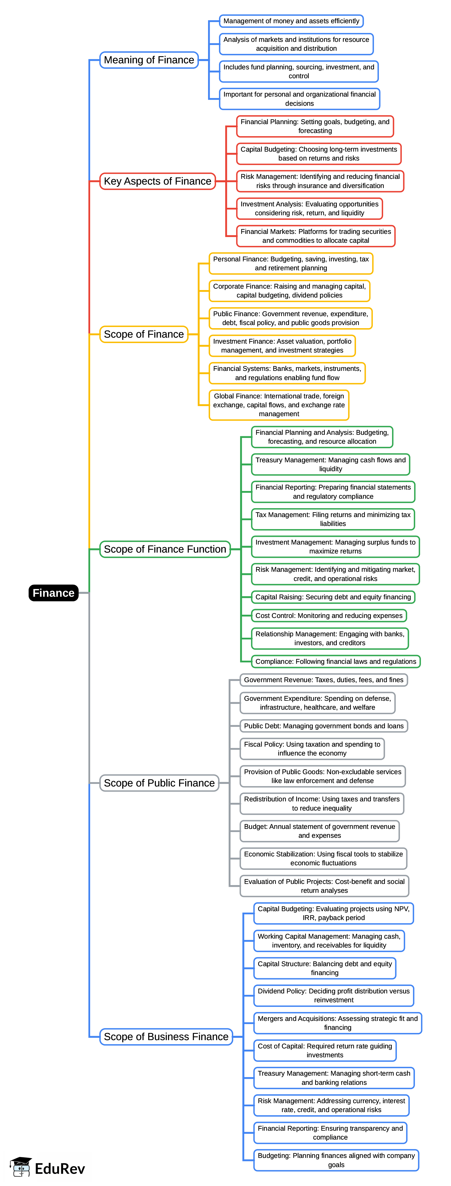 Mind Map: Finance | UGC NET Commerce Preparation Course