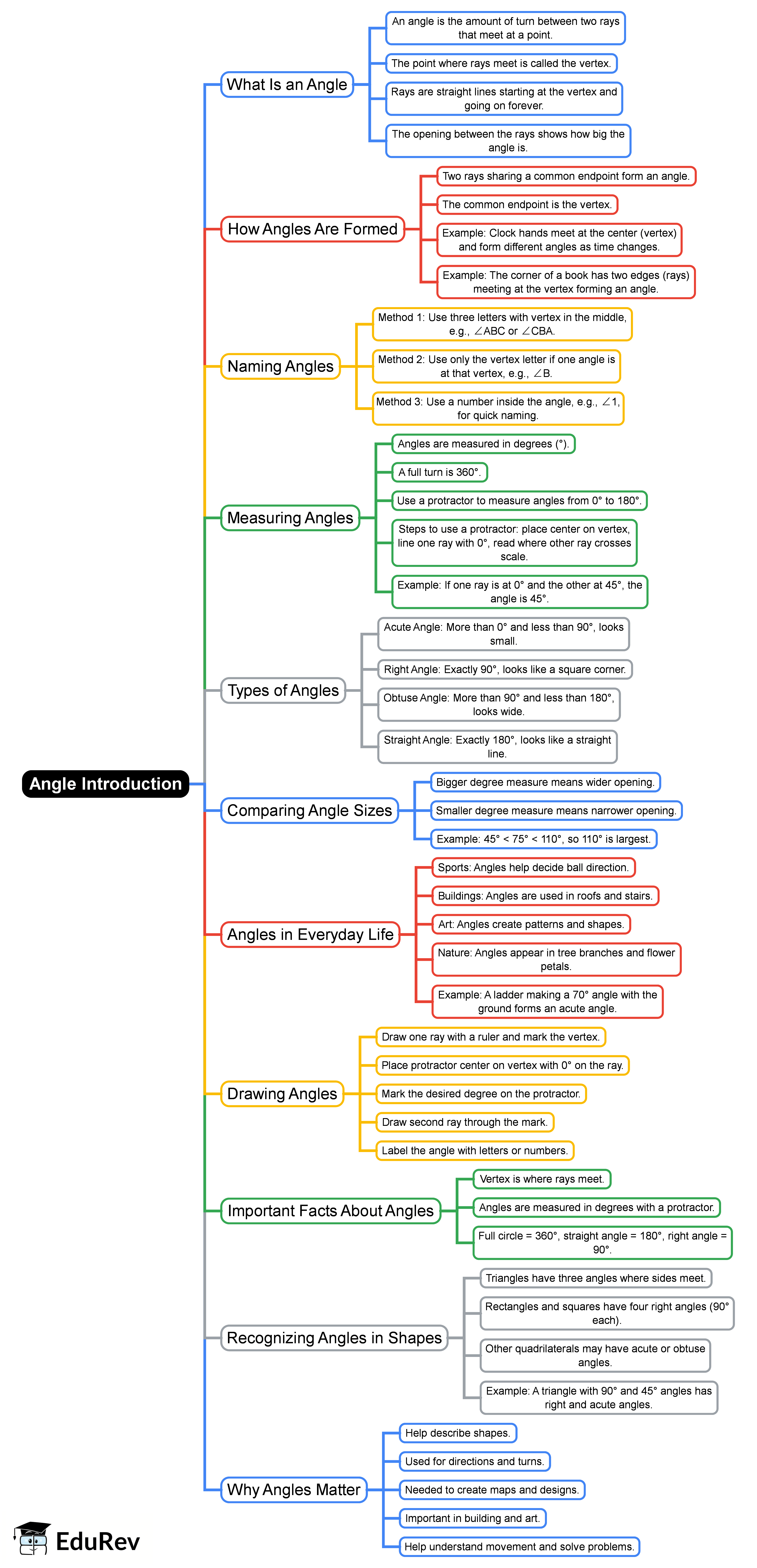 Mind Map: Angle Introduction