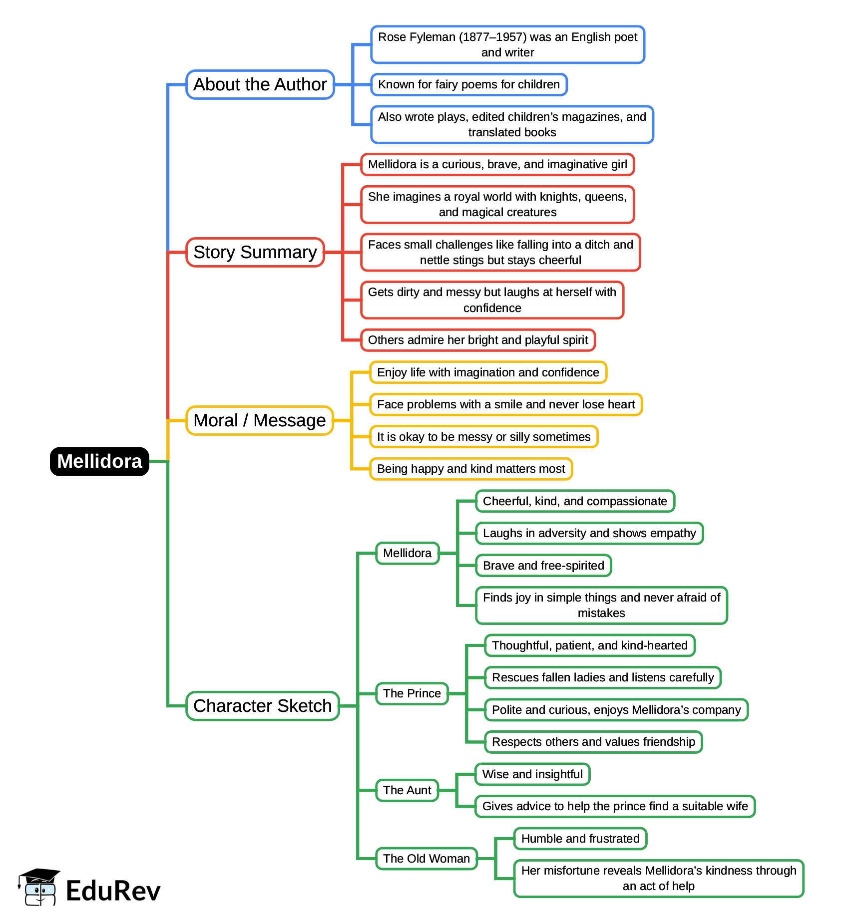 Mindmap: Mellidora | Gul Mohar Class 6