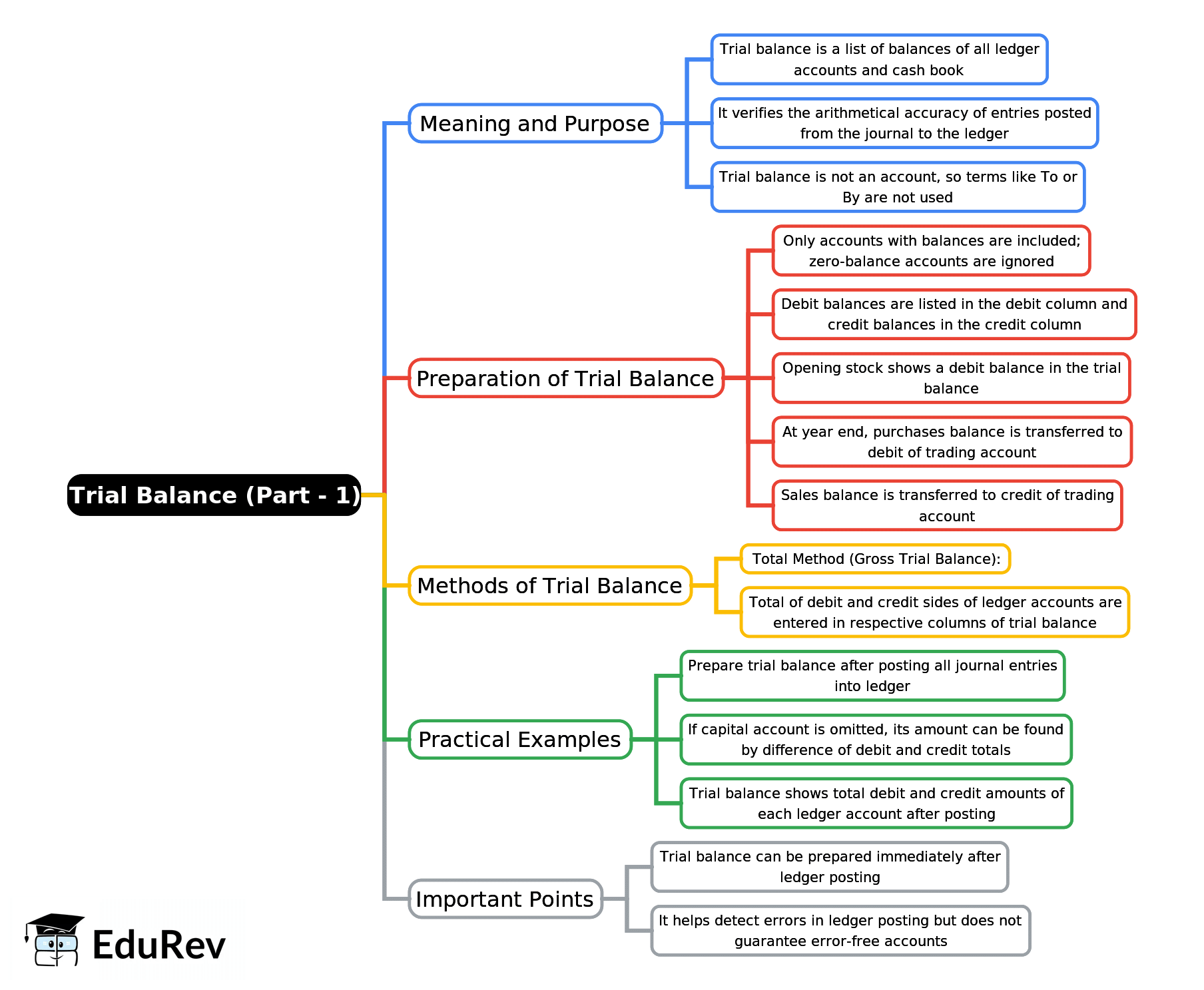 Mind Map: Trial Balance (Part - 1) | Business Studies for JSS 3