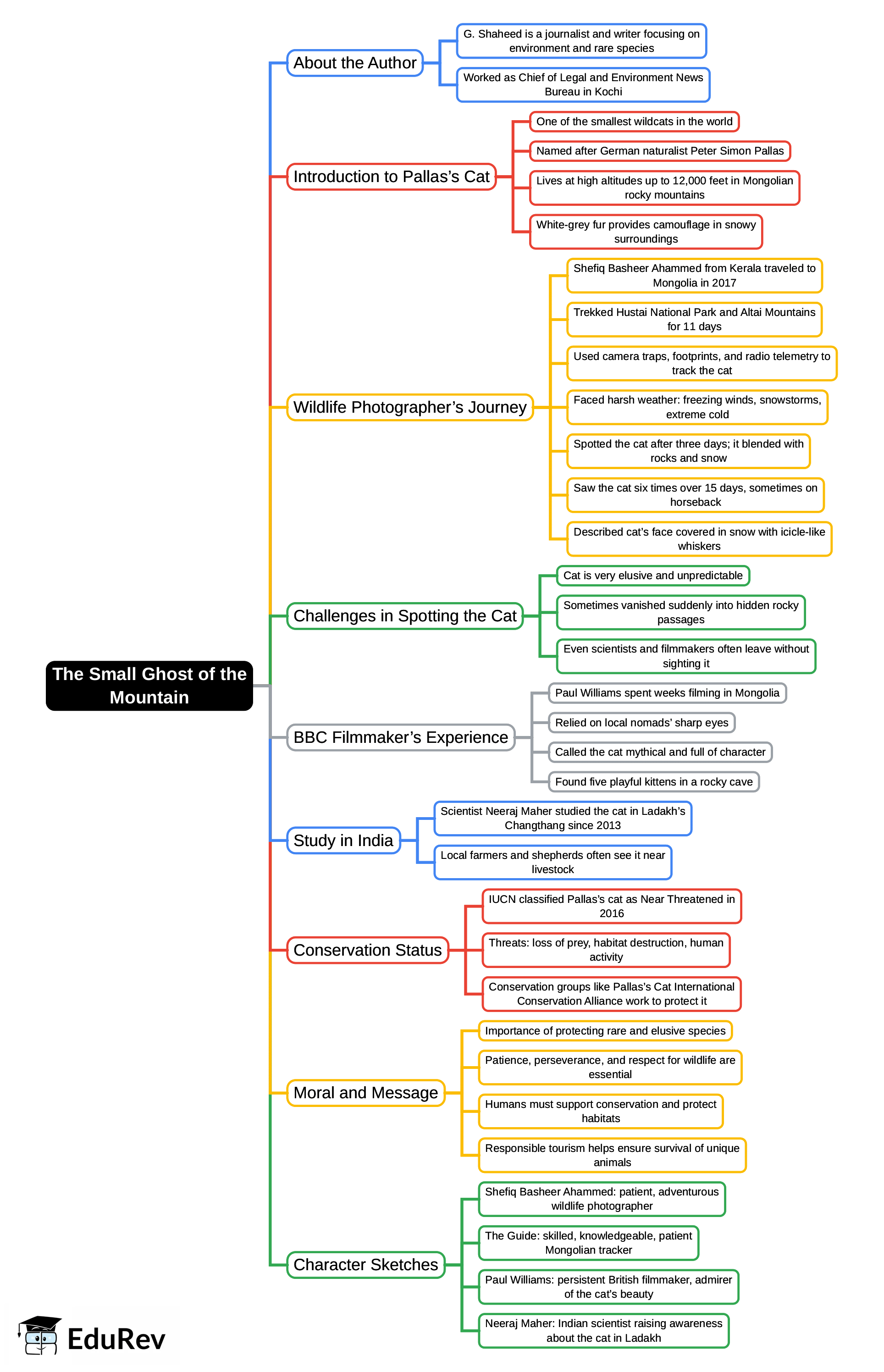 Mind Map: The Small Ghost of the Mountain | Gul Mohar Class 7: Book Solutions, Summaries & Worksheets