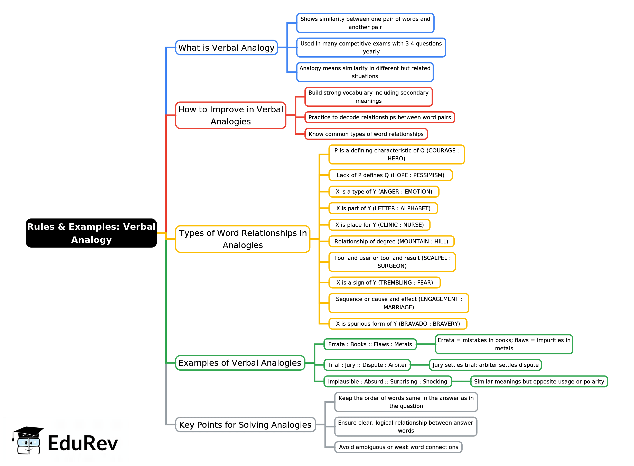 Mind Map: Rules & Examples: Verbal Analogy | Verbal Ability & Reading Comprehension (VARC) - CAT