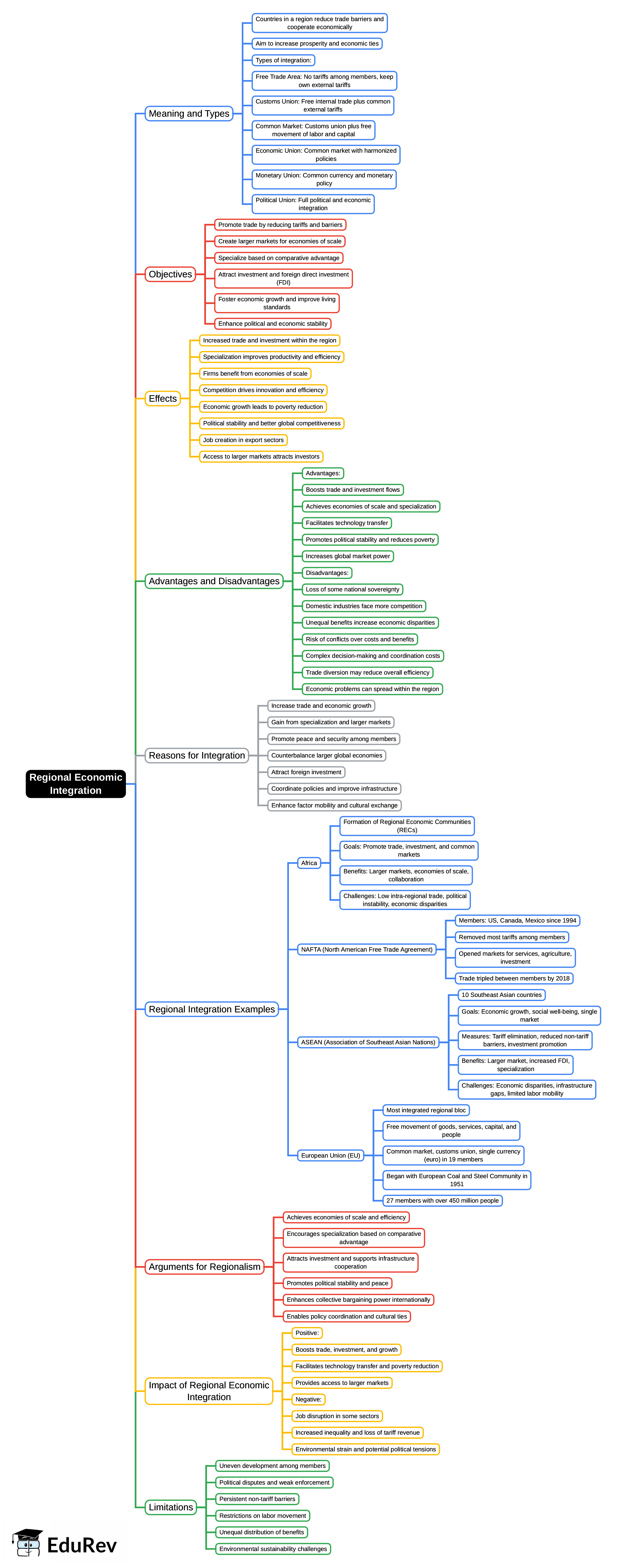 Mind Map: Regional Economic Integration | UGC NET Commerce Preparation Course