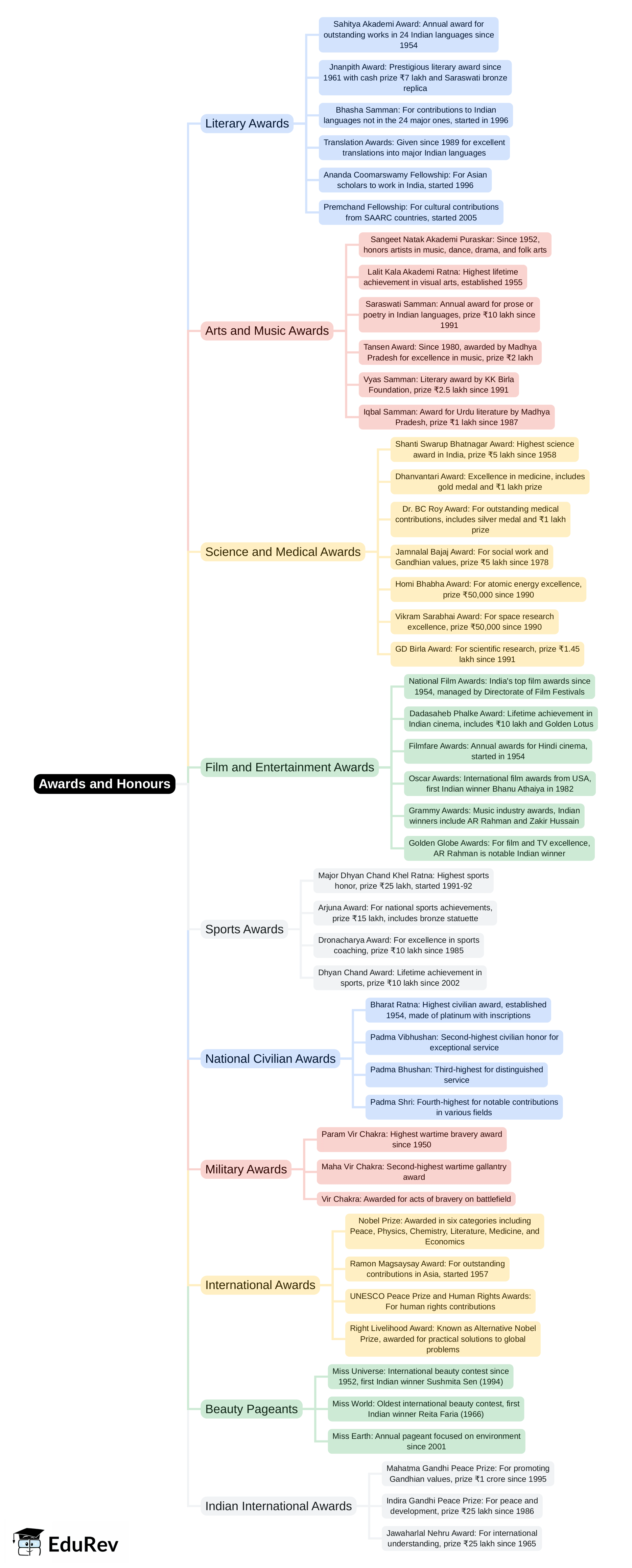 Mind Map: Awards and Honours | General Awareness for SSC CGL
