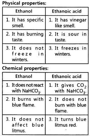 Carbon and its Compounds Important Questions Class 10 Science