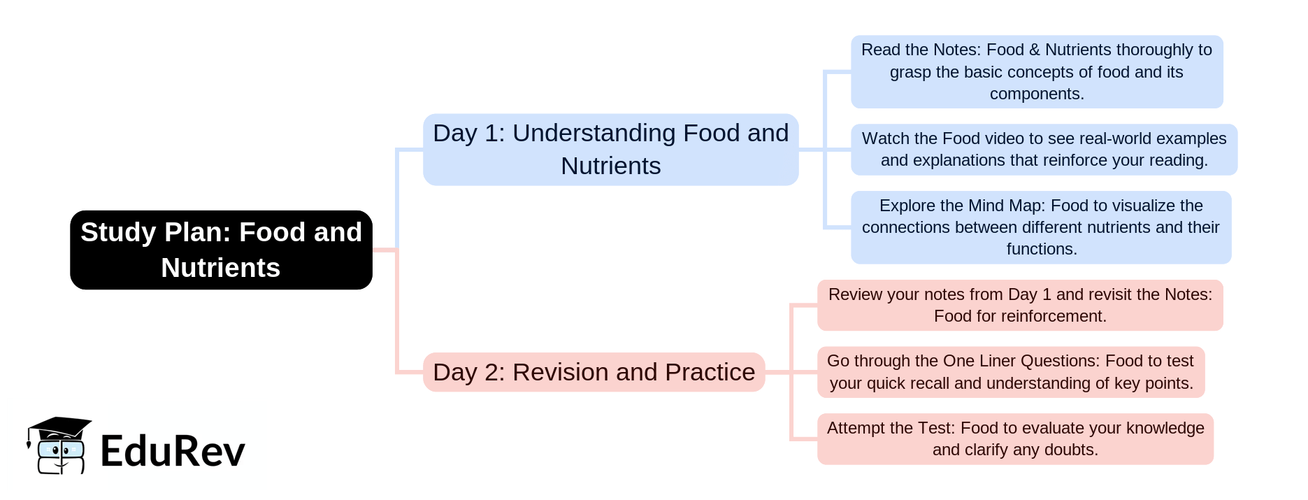 2-Days Study Plan: Food | Science & Pedagogy Paper 2 for CTET & TET Exams - CTET & State TET