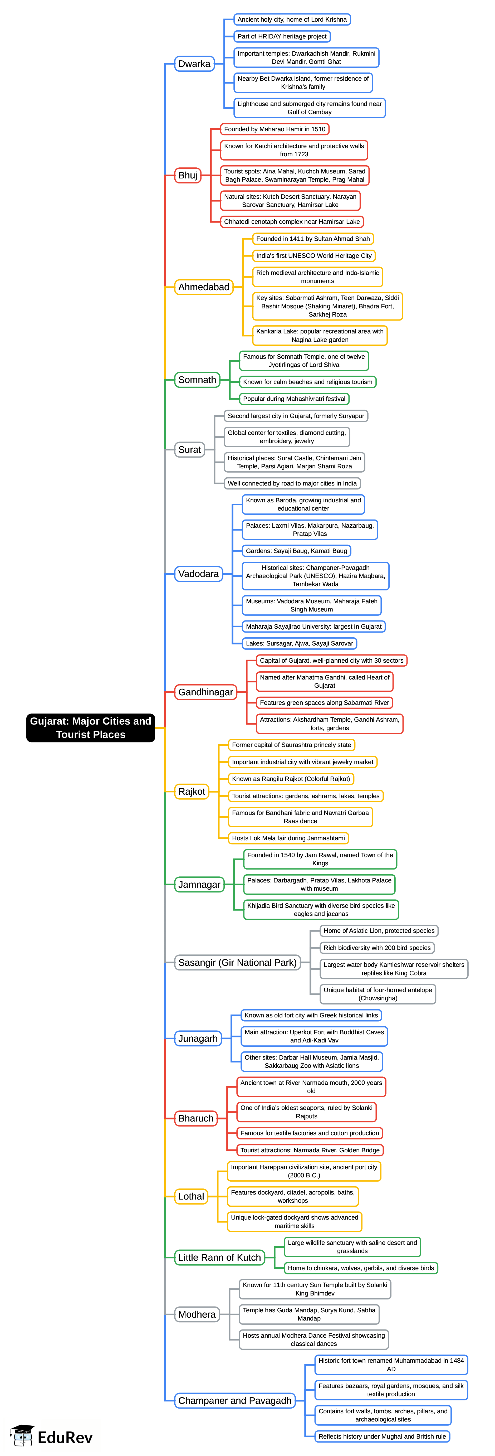 Mind Map: Major Cities and Tourist Places