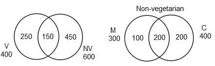 Set Theory Questions for CAT with Answers PDF