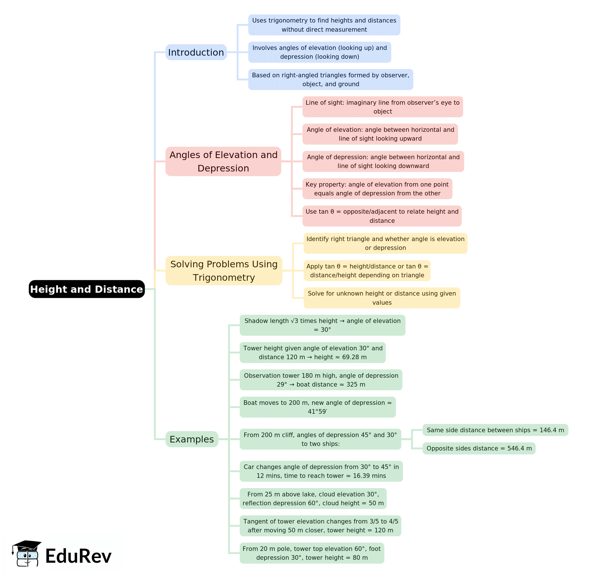 Mind Map: Height and Distance | Quantitative Aptitude (Quant) - CAT
