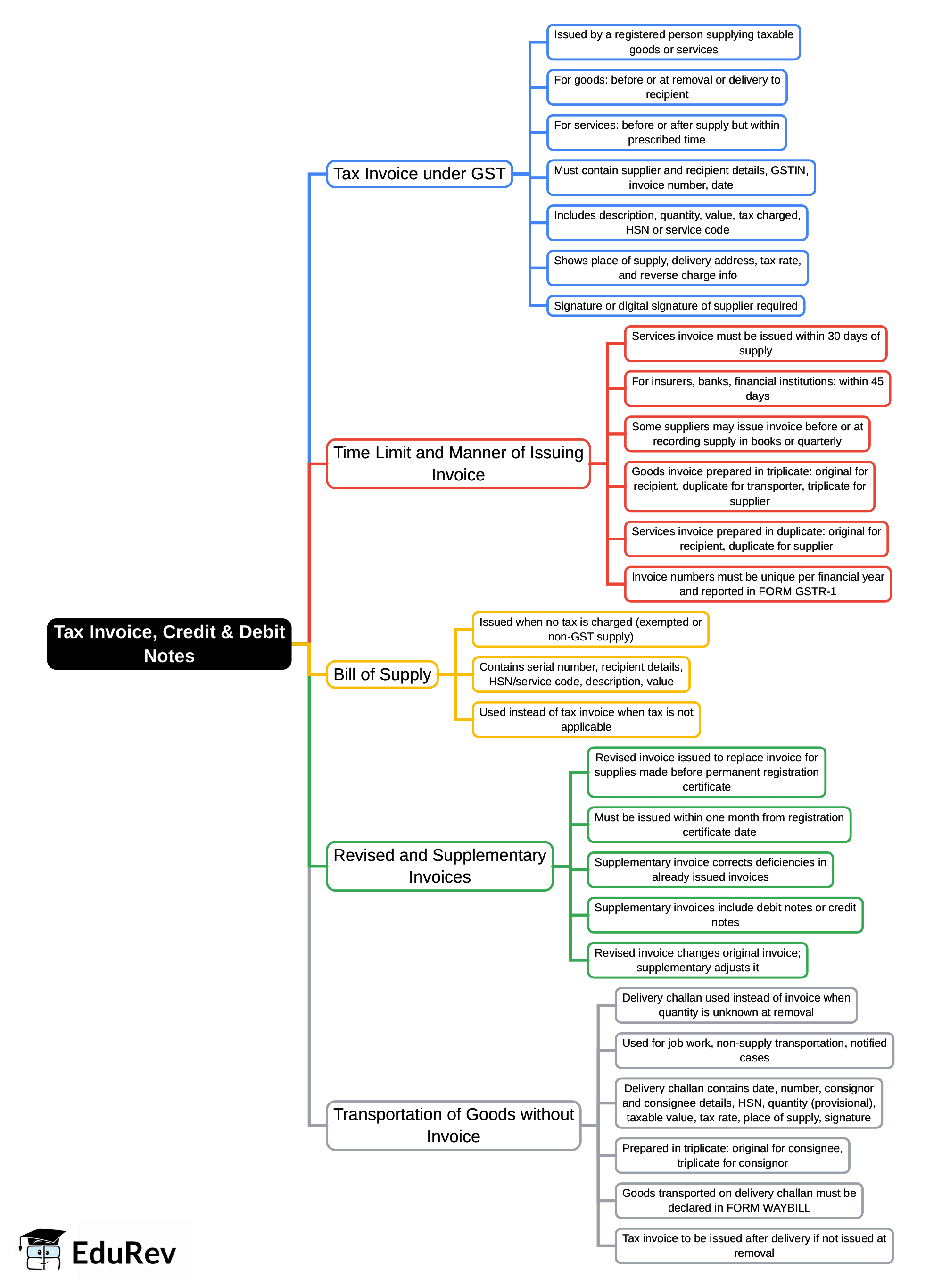 Mind Map: Tax Invoice, Credit & Debit Notes | Indian Financial System - B Com