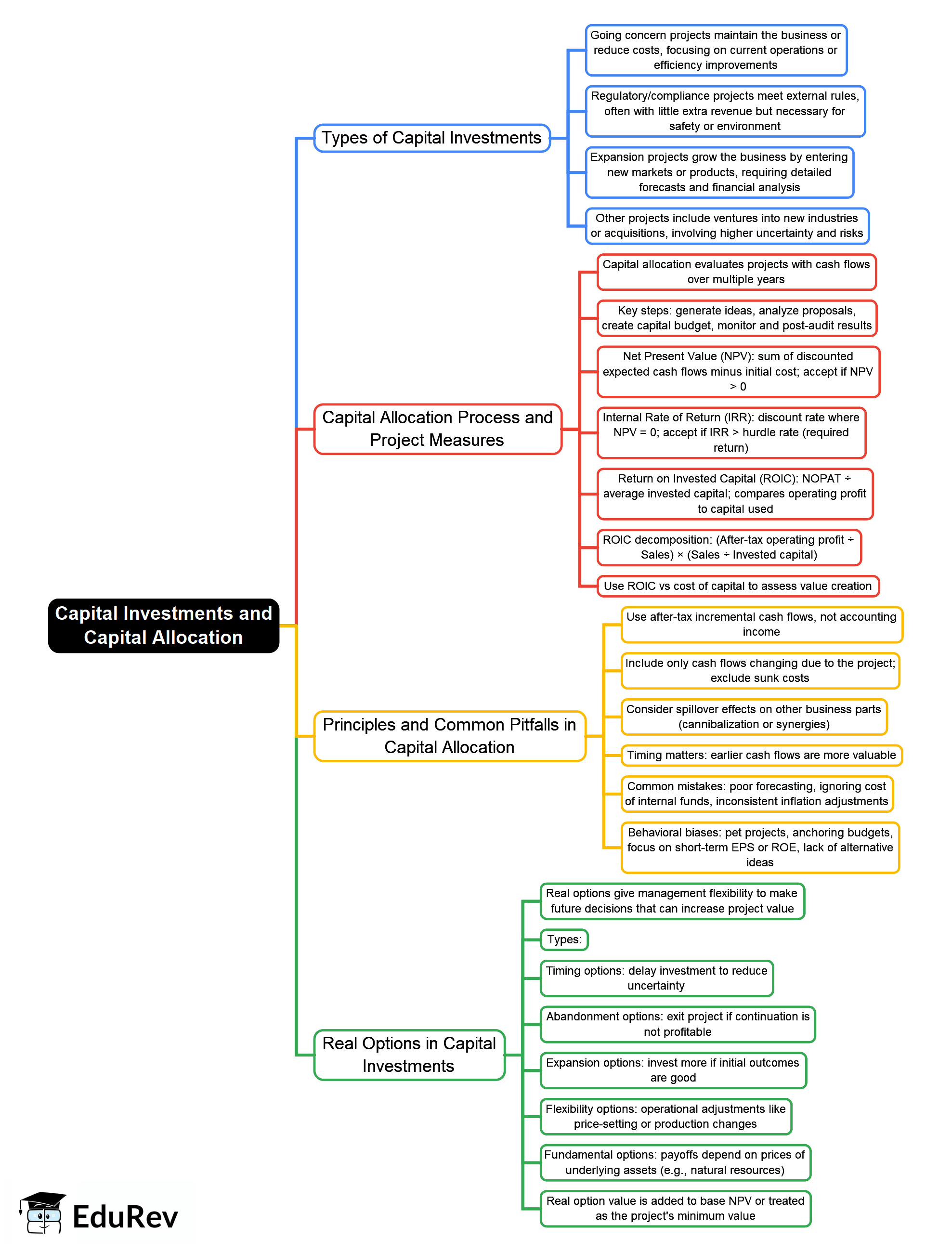 Capital Investments and Allocation Mind Map - CFA Level 1 Corporate Issuers