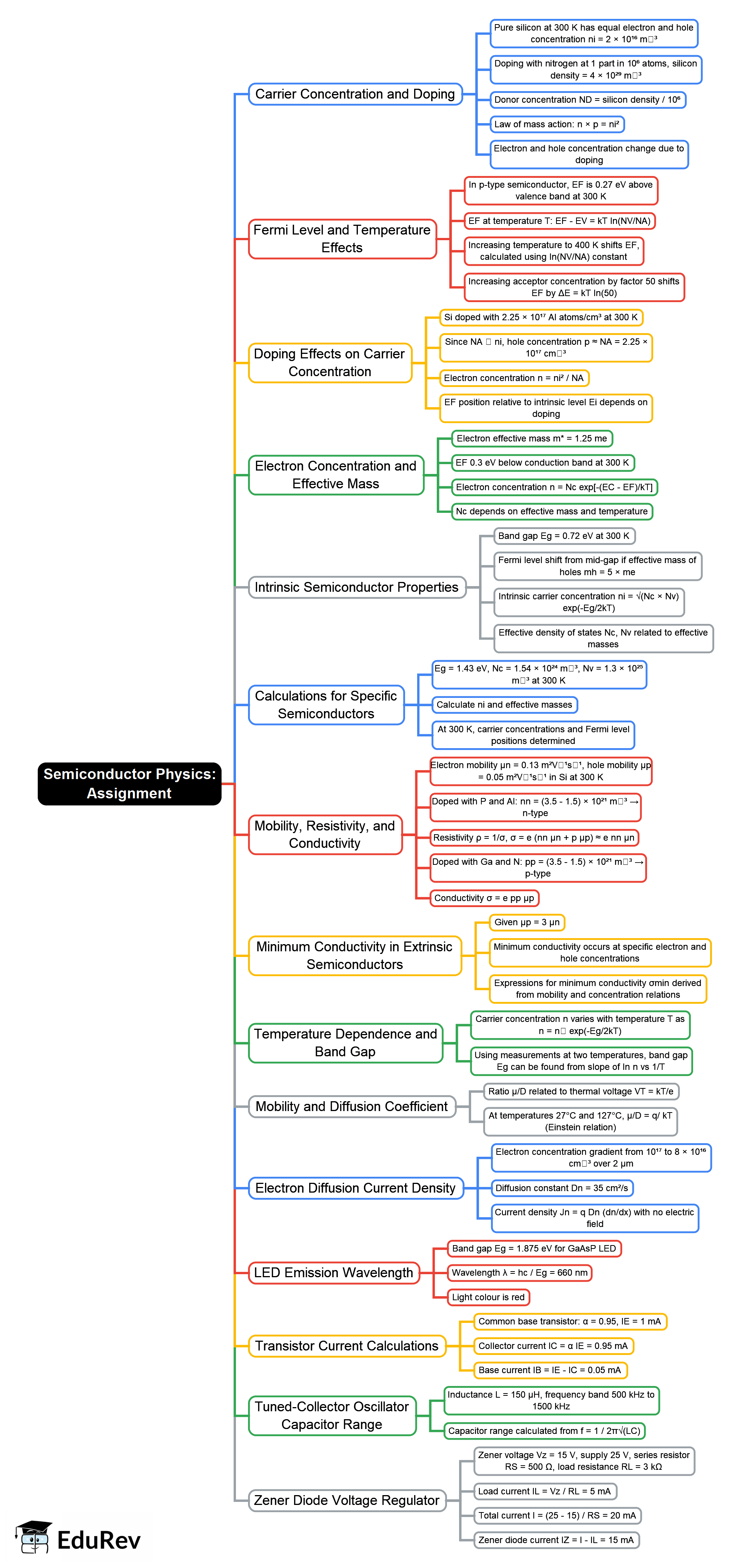 Assignment Mind Map - Physics PDF Download