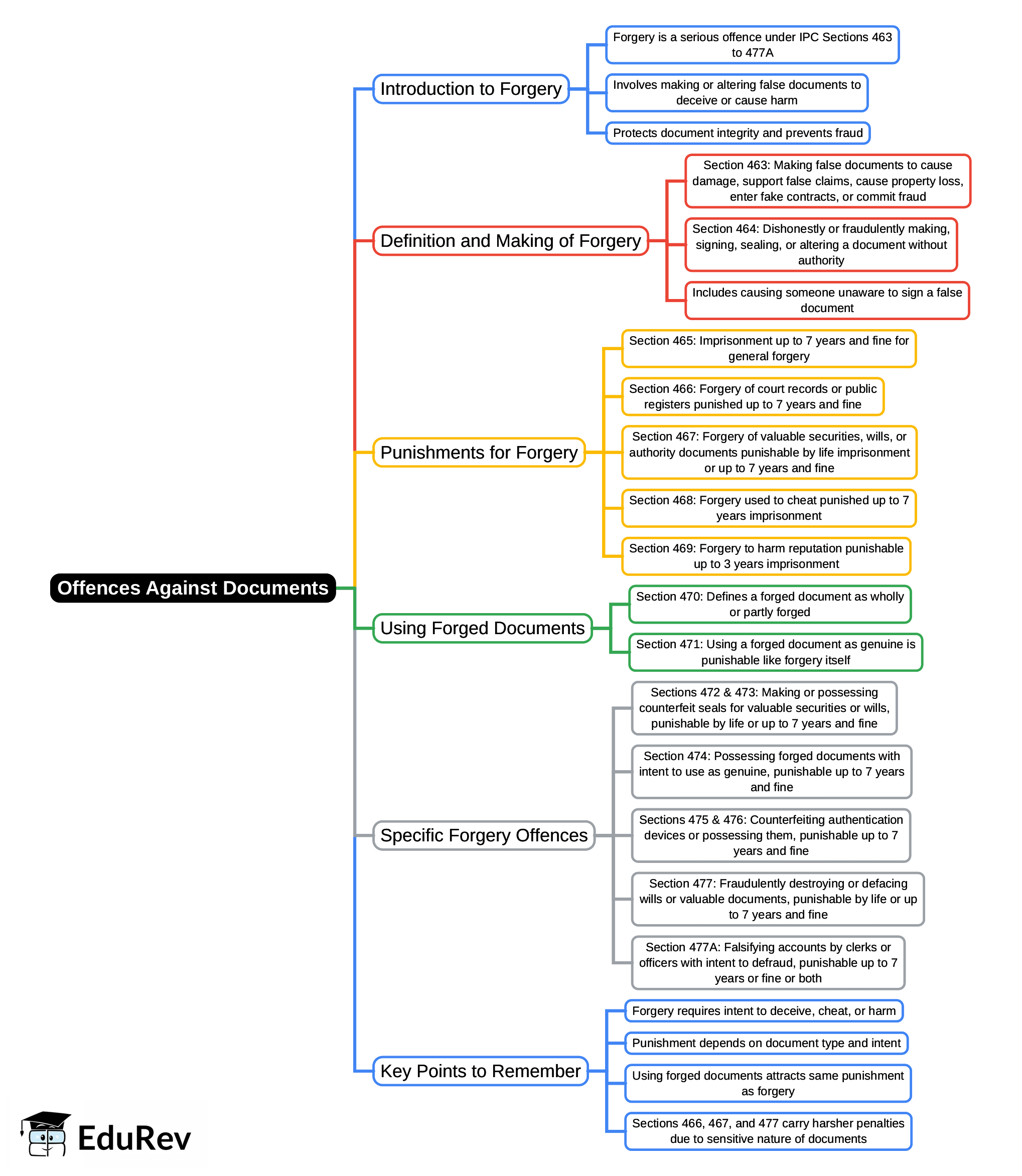 Mind Map: Offences Against Documents