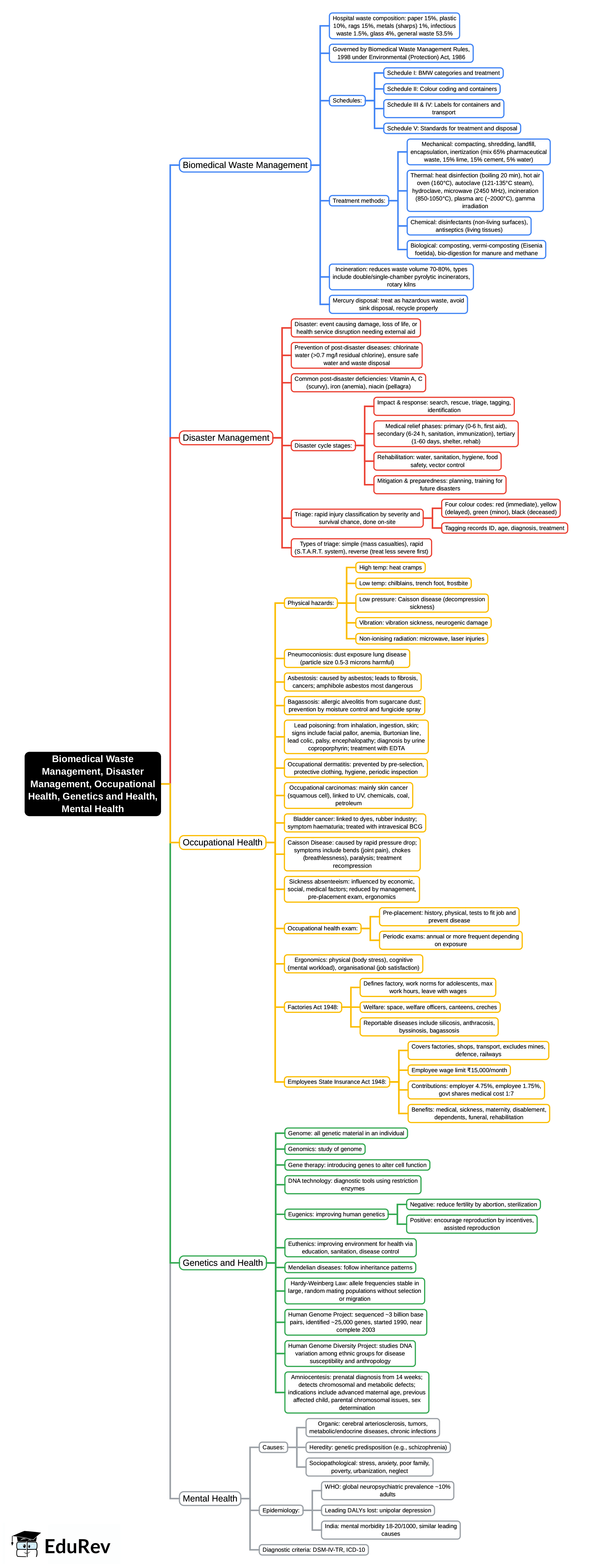Mind Map: Biomedical Waste Management, Disaster Management, Occupational Health, Genetics and Health, Mental Health | Preventive and Social Medicine (PSM) - NEET PG
