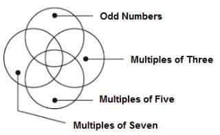 Venn Diagrams Questions for CAT with Answers PDF