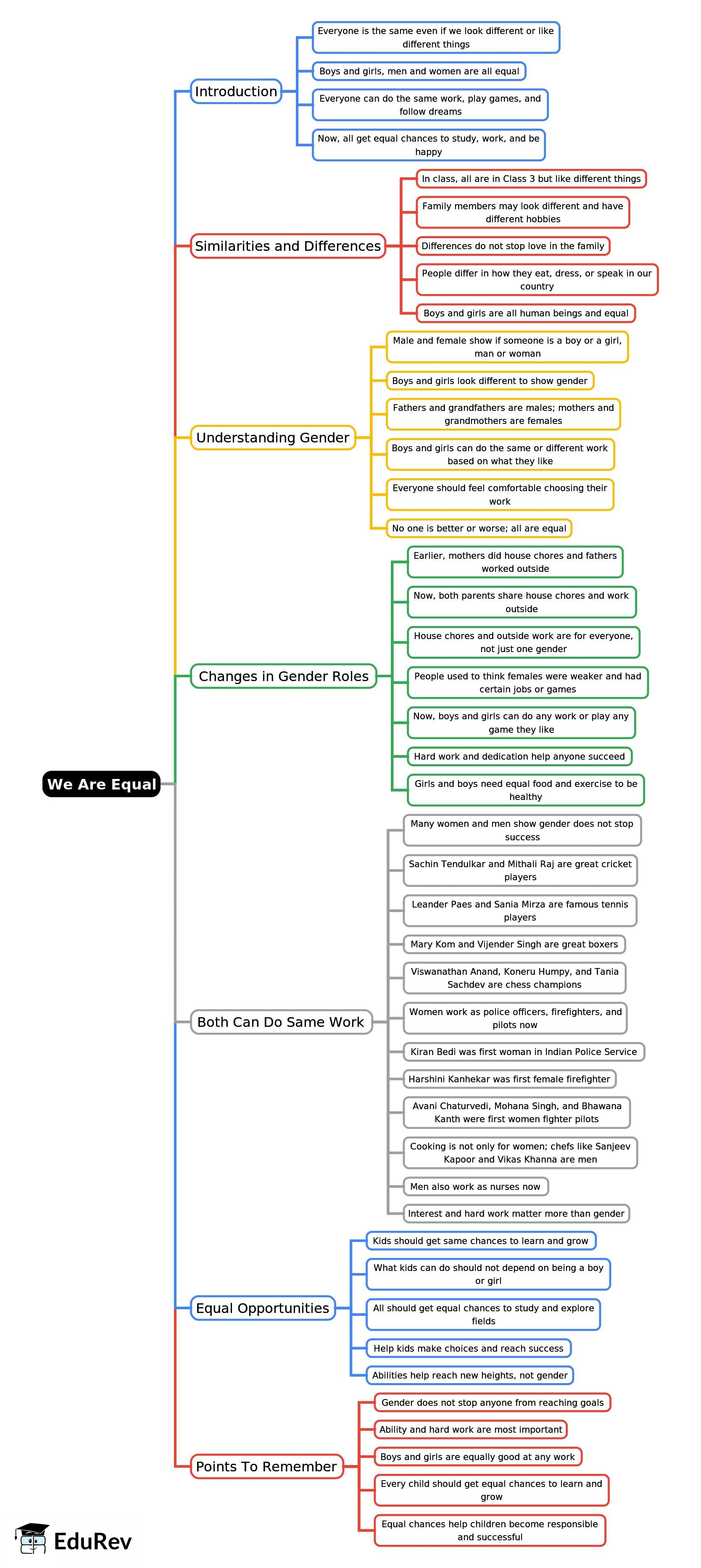 Mind Map: We Are Equal | Social Studies Class 3 ICSE