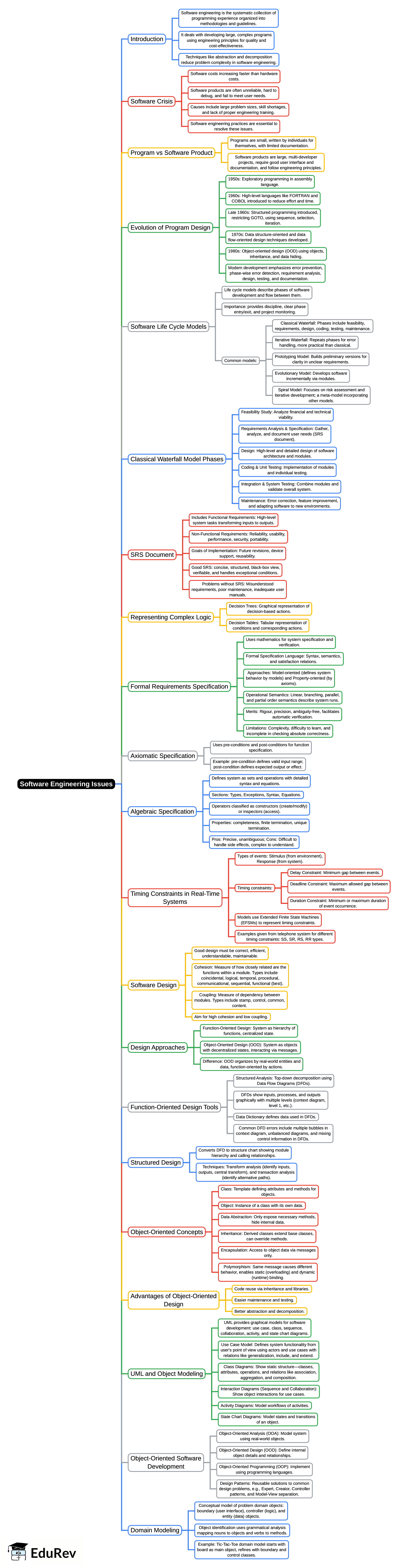 Mind Map: Software Engineering Issues | Embedded Systems (Web) - Computer Science Engineering (CSE)