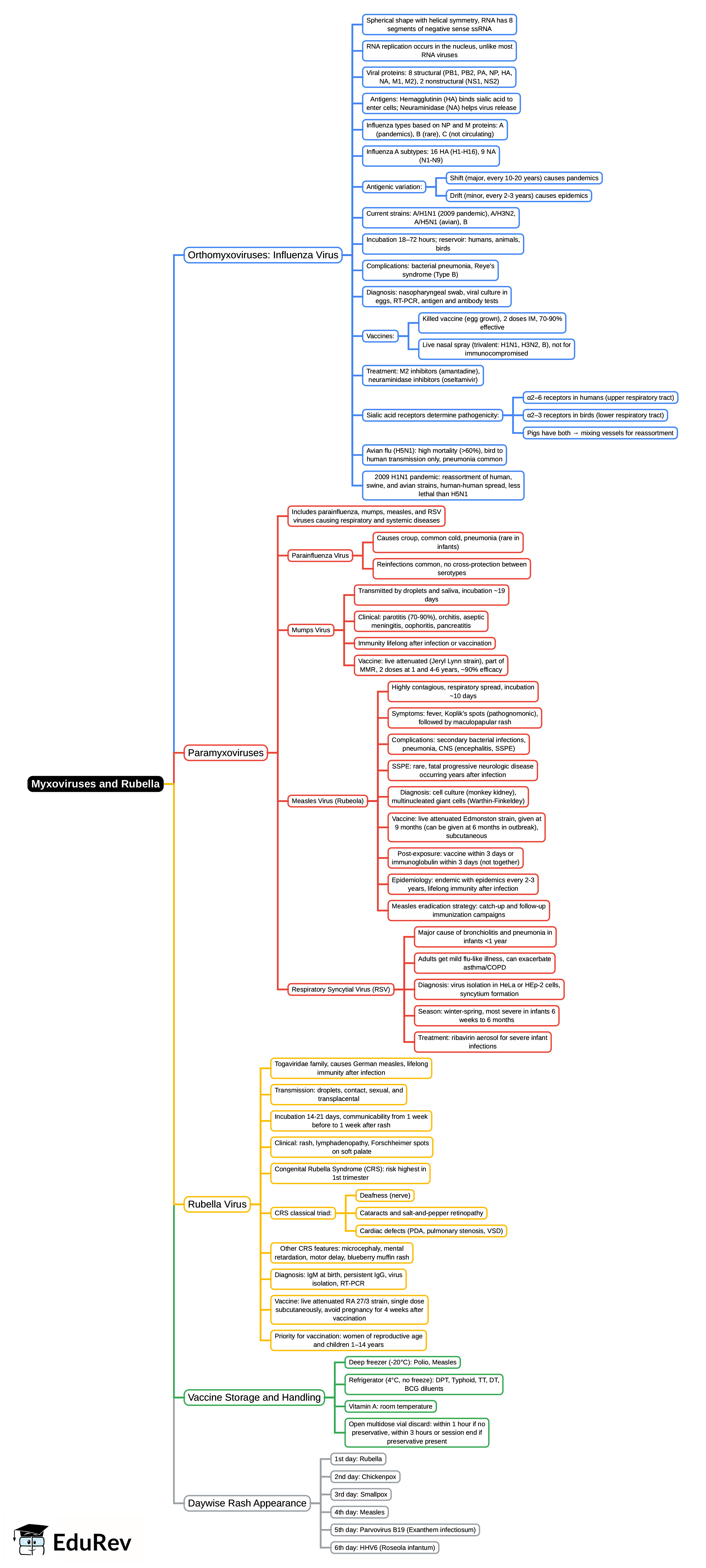 Mind Map: Myxoviruses and Rubella | Microbiology - NEET PG