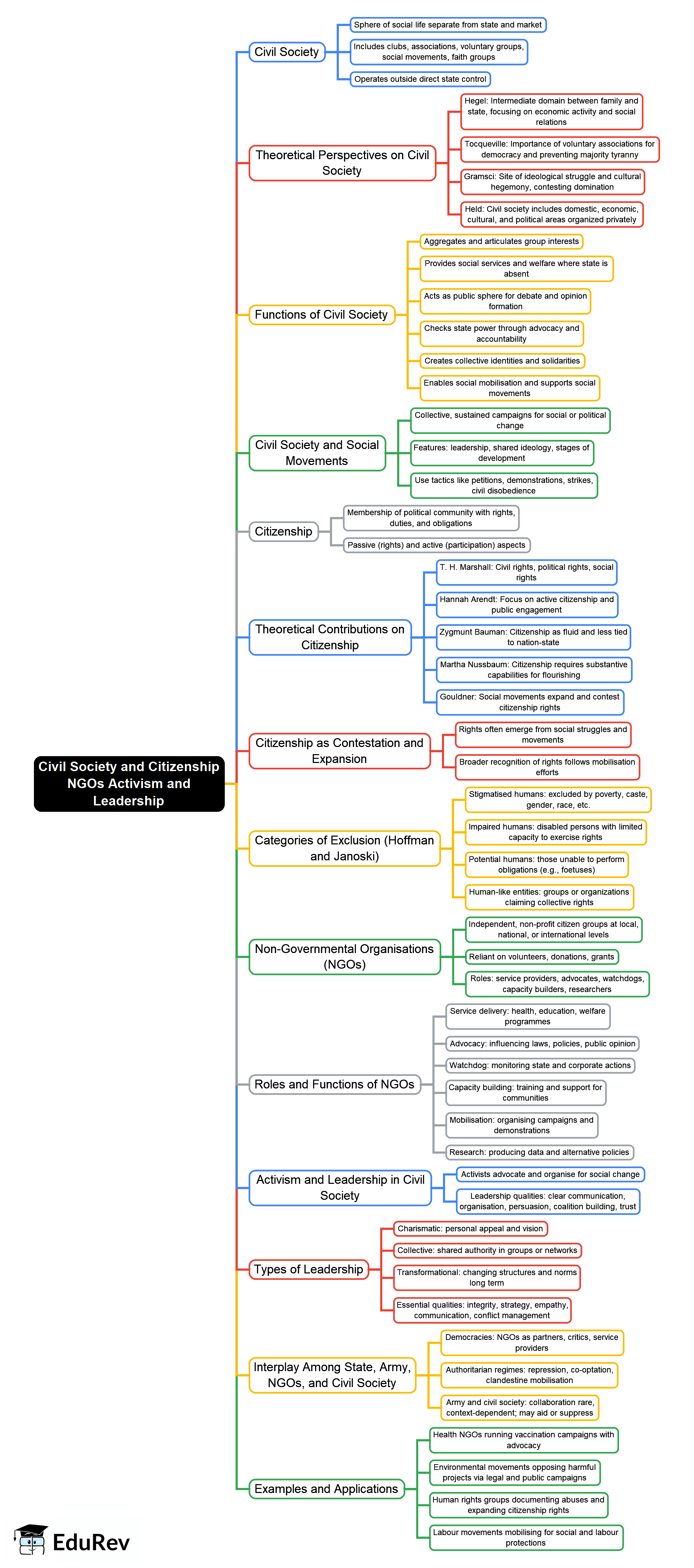Mind Map: Civil Society and Citizenship NGOs Activism and Leadership
