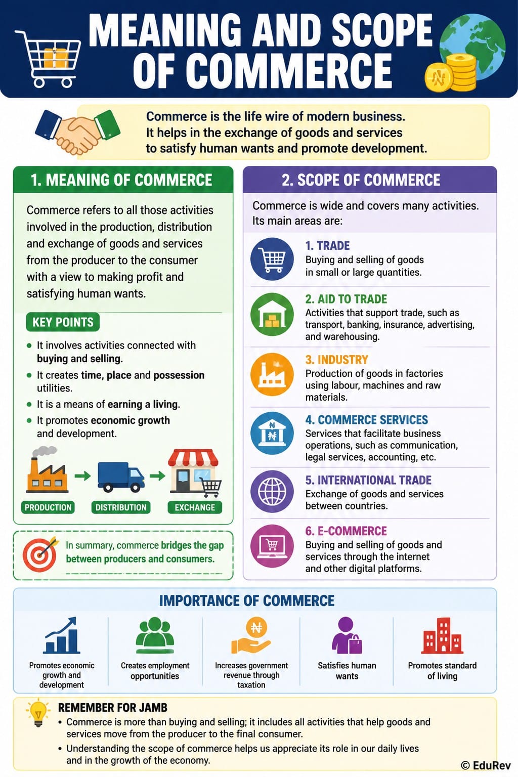 Infographic Meaning and Scope of Commerce - Commerce for JAMB PDF Download