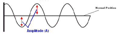 Amplitude of Sound Wave Graphical Representation class nine CBSE NCERT