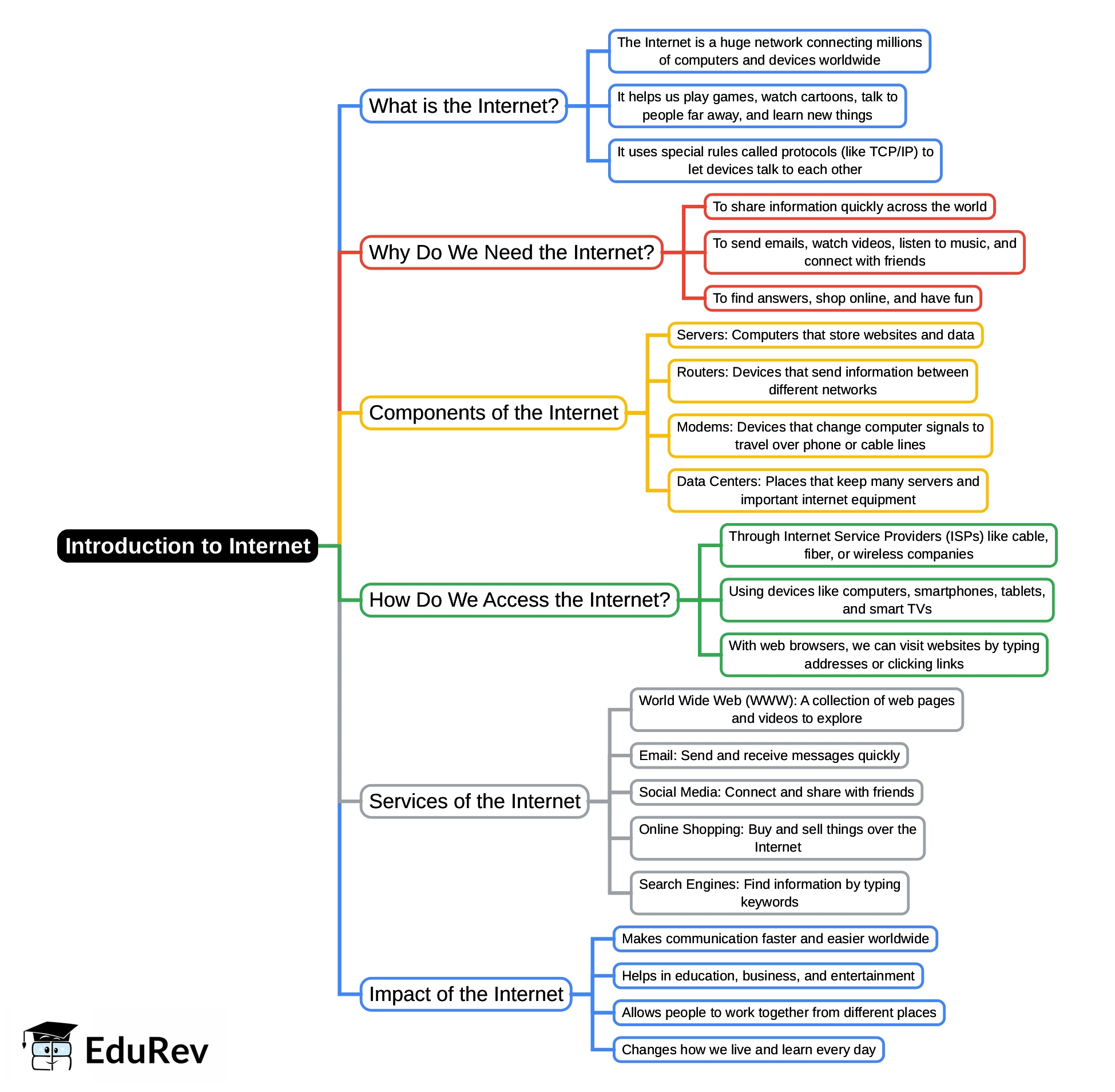 Mind Map: Introduction to Internet