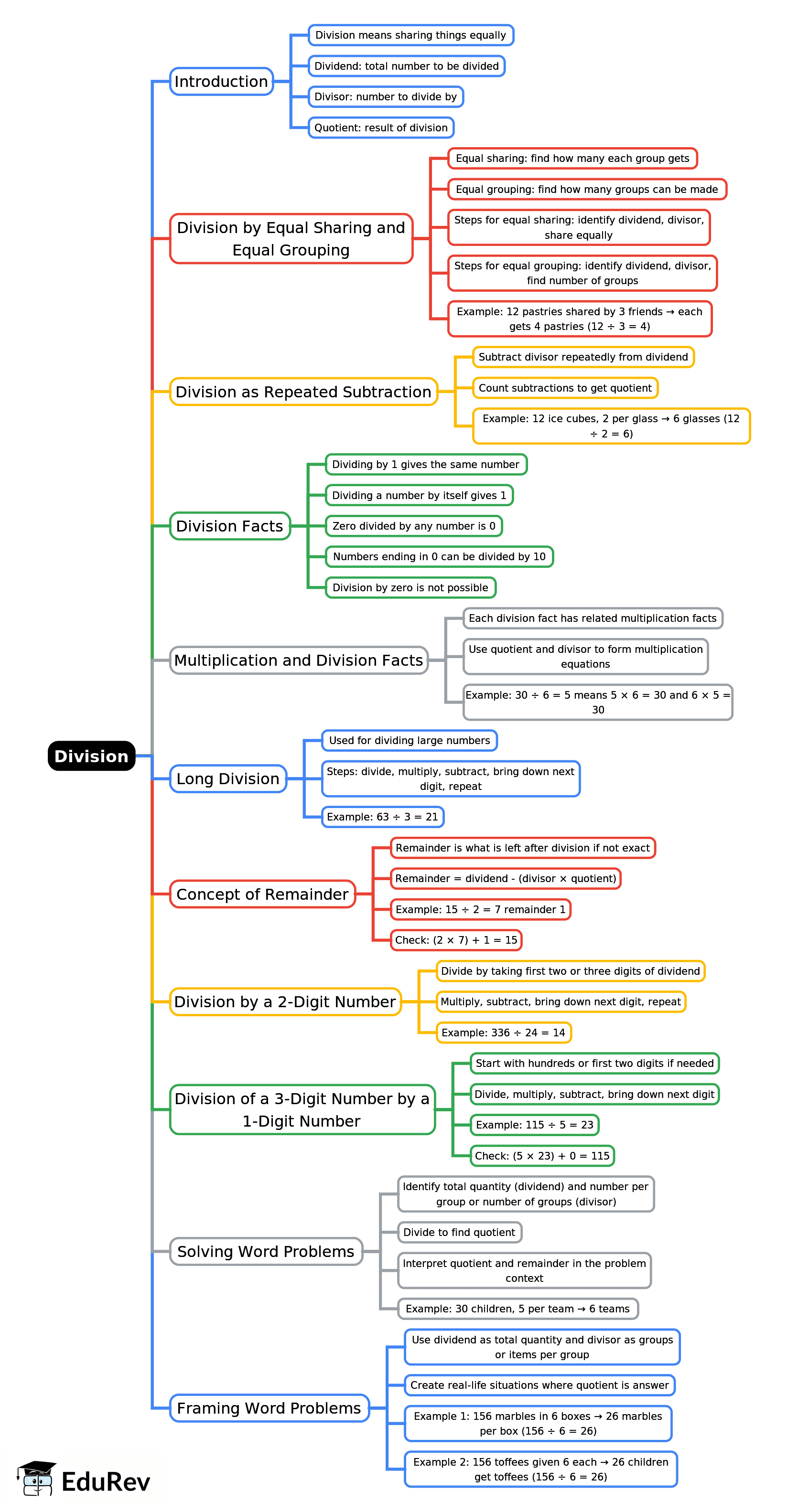 Class Ivision Examples Mind Map: Division - Class 4 PDF Download