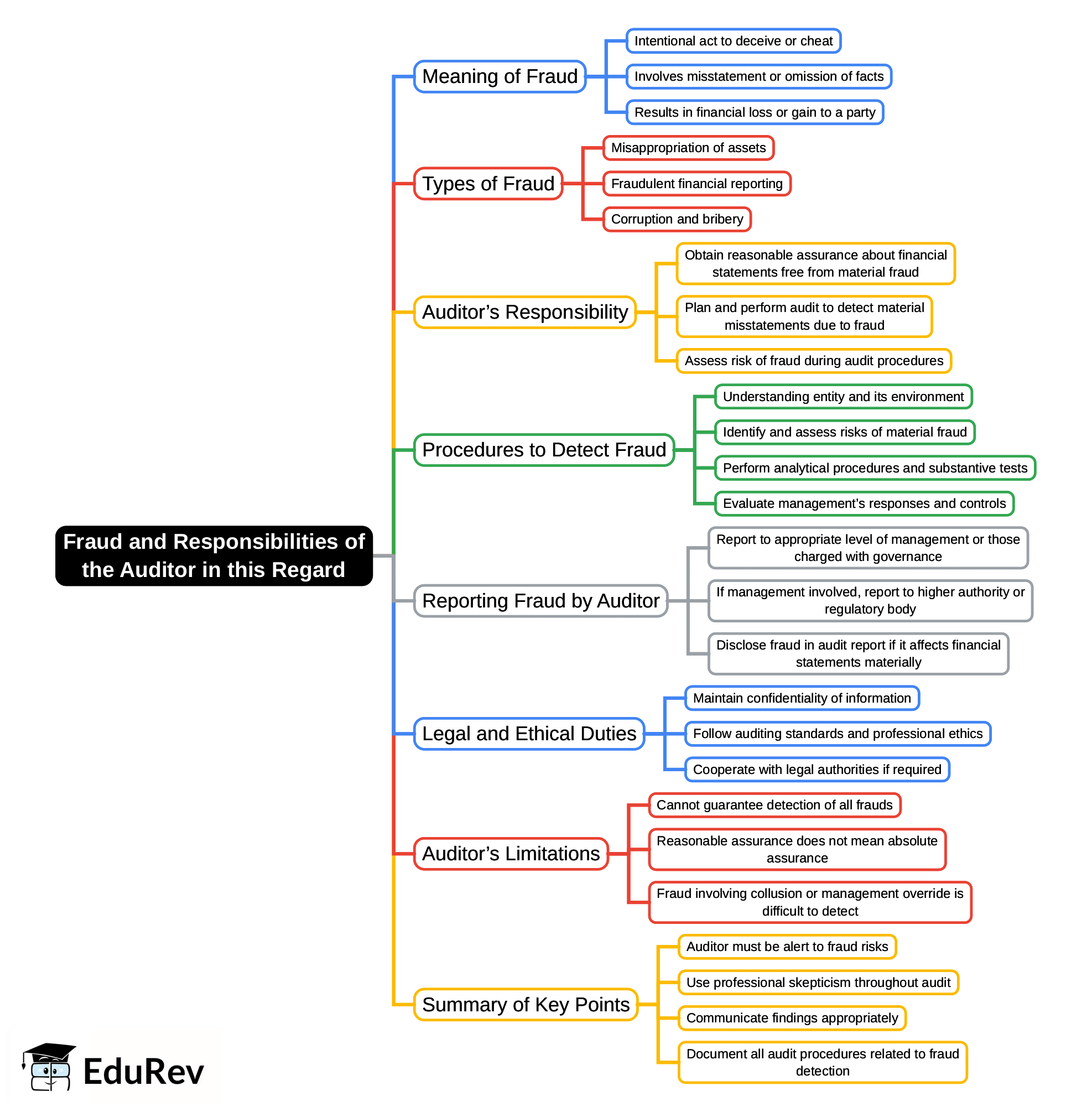 Mind Map: Fraud and Responsibilities of the Auditor in this Regard (Old Scheme) | Auditing and Ethics for CA Intermediate