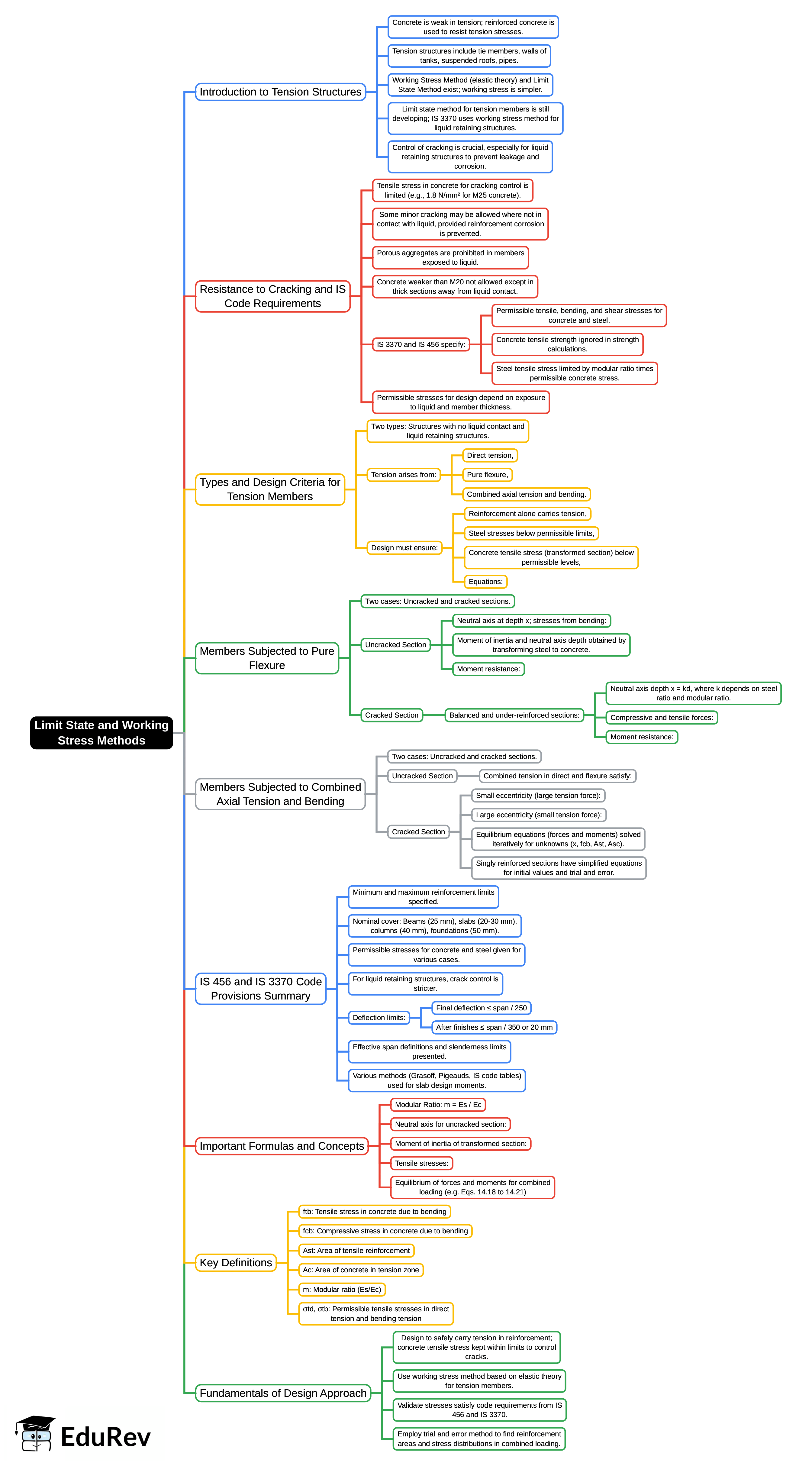 Mind Map: Limit State & Working Stress Methods | RCC & Prestressed Concrete - Civil Engineering (CE)