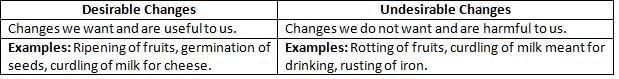 Physical and Chemical Changes Chapter Notes | Chemistry Class 7 ICSE
