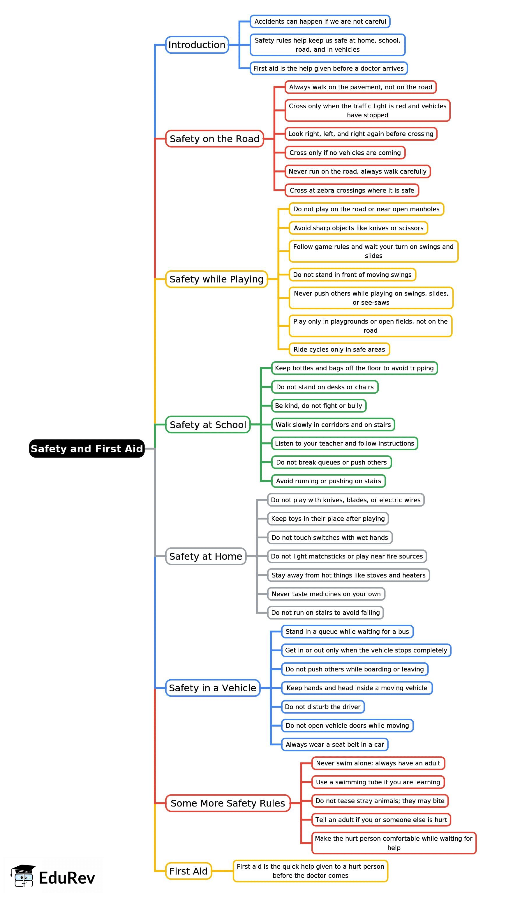 Mind Map: Safety and First Aid | Physical & Health Education for Primary 1