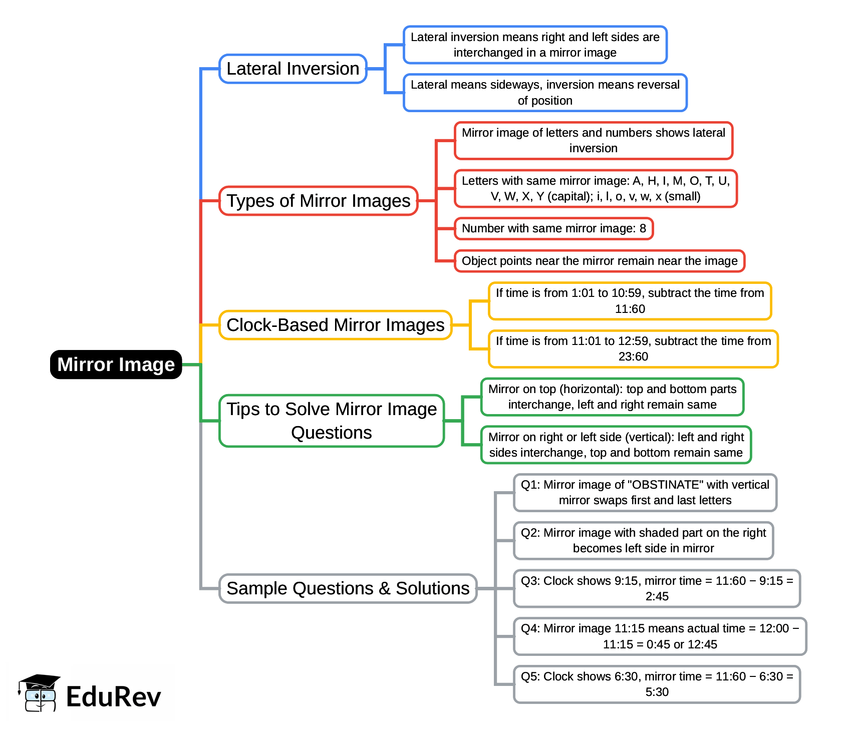 Mind Map: Mirror Image | General Intelligence and Reasoning for Competitive Exams - SSC MTS / SSC GD