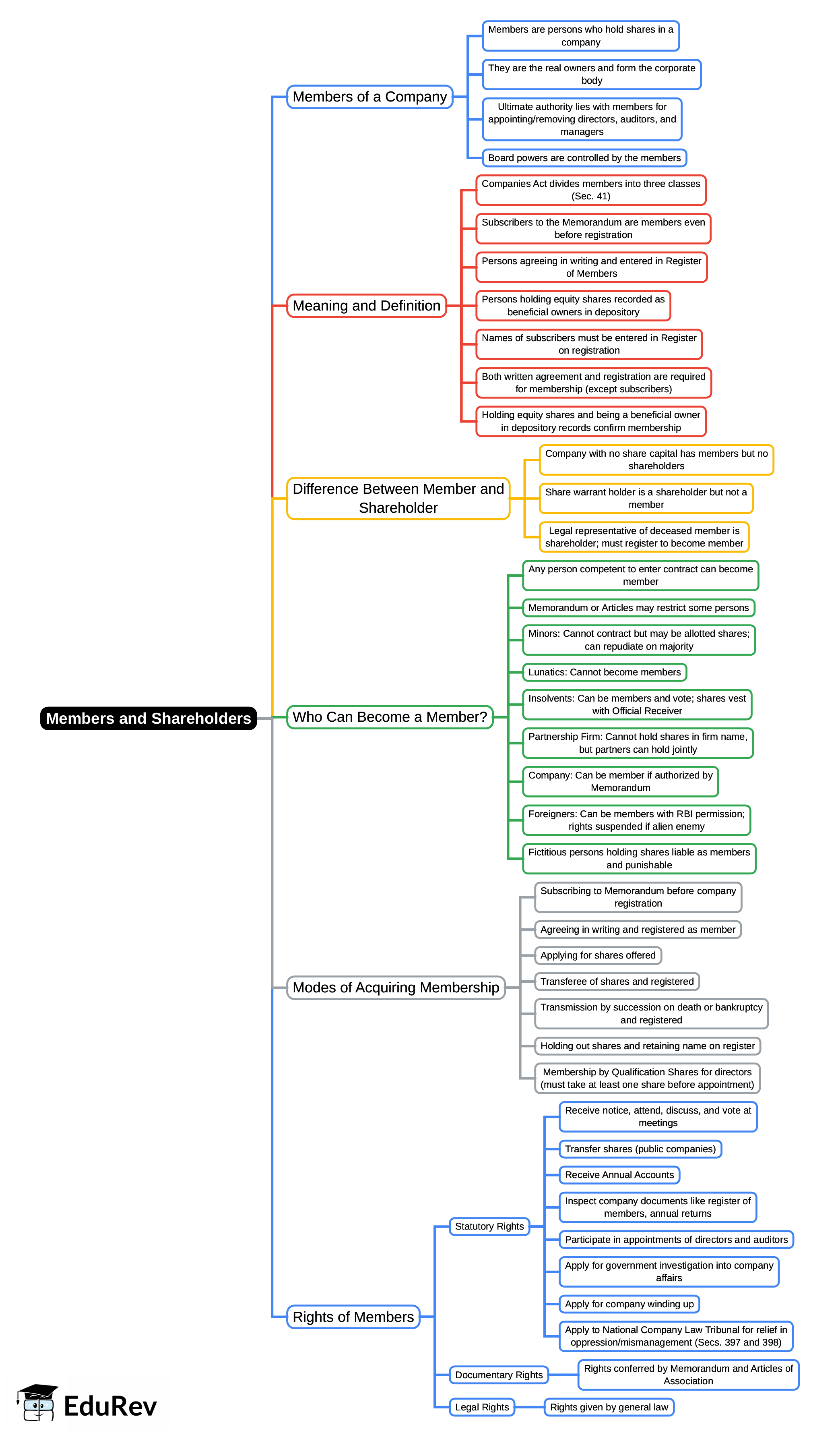 Mind Map: Members & Shareholders | Company Law - B Com