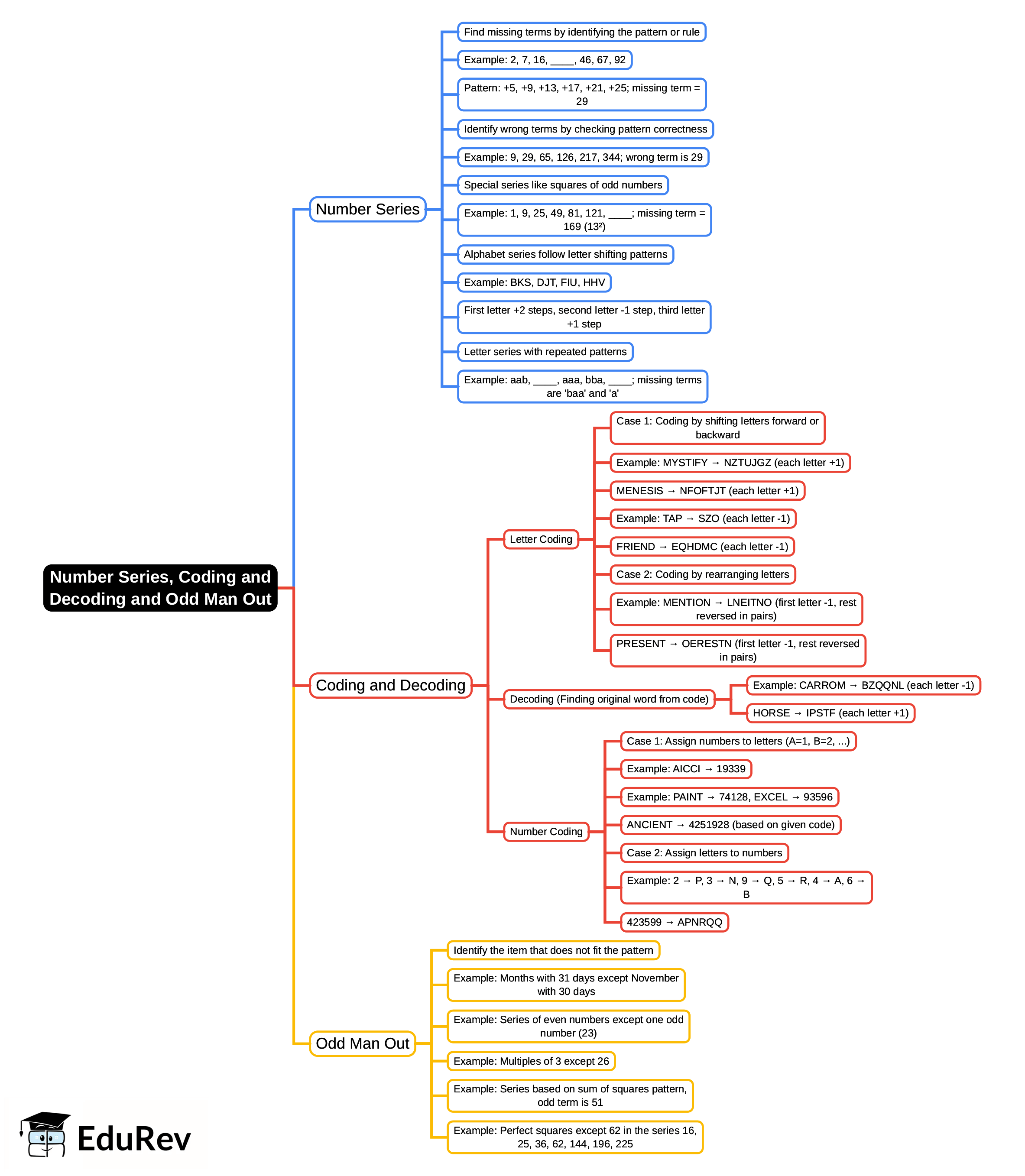 Mind Map: Chapter 9: Number Series, Coding and Decoding and Odd Man Out | Quantitative Aptitude for CA Foundation