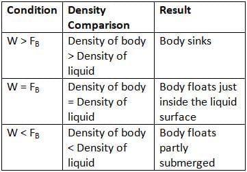 Principle of Floating