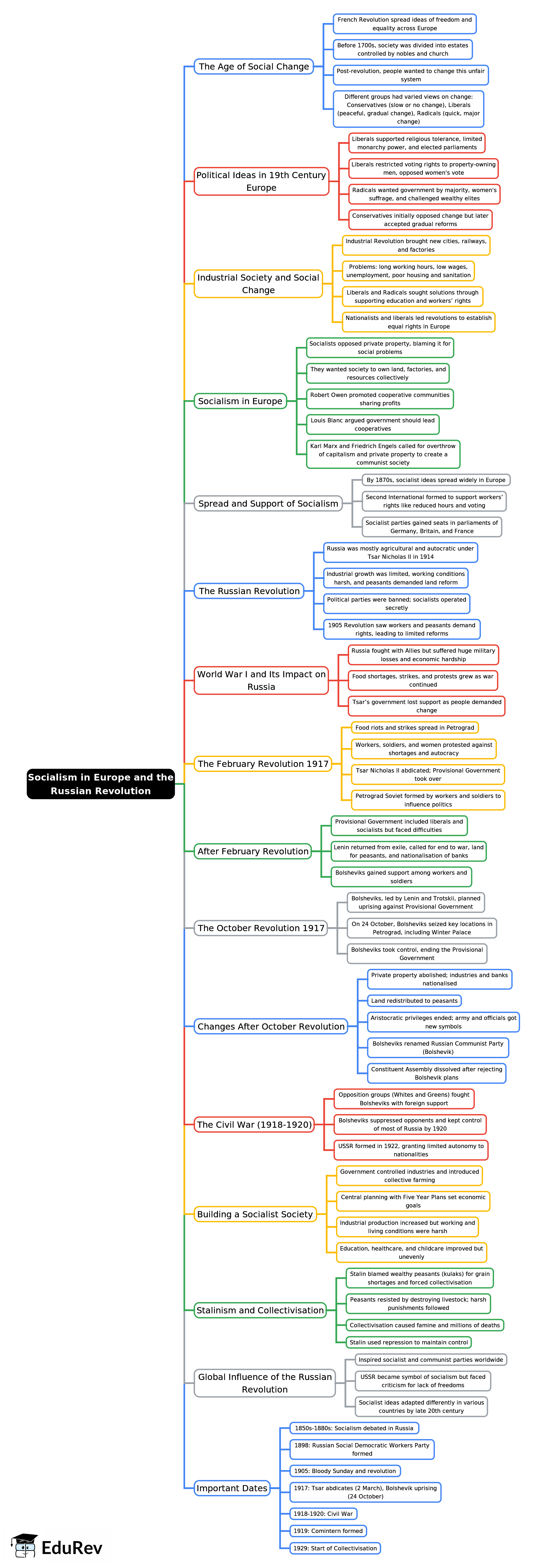 Mind Map: Socialism in Europe and the Russian Revolution | Social Studies (SST) Class 9