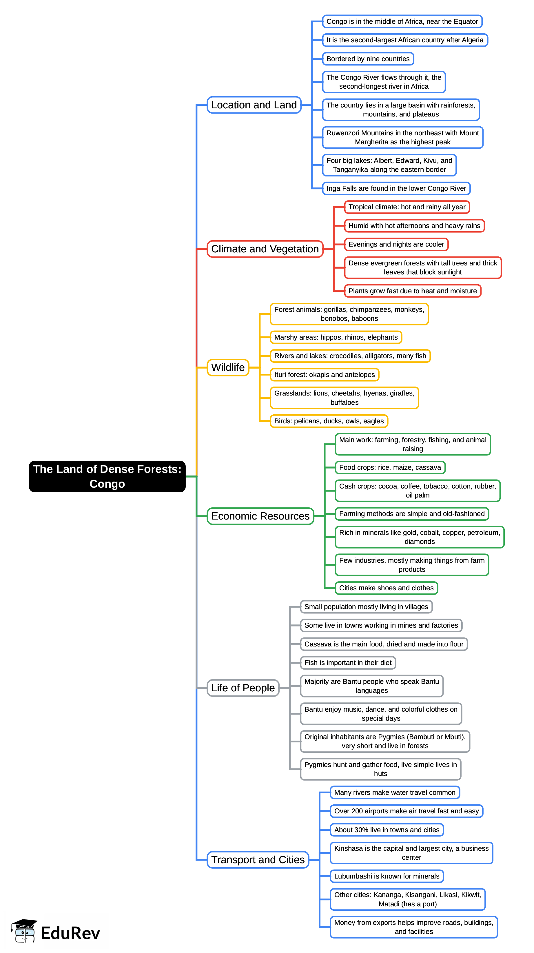 Mind Map: The Land of Dense Forests: Congo
