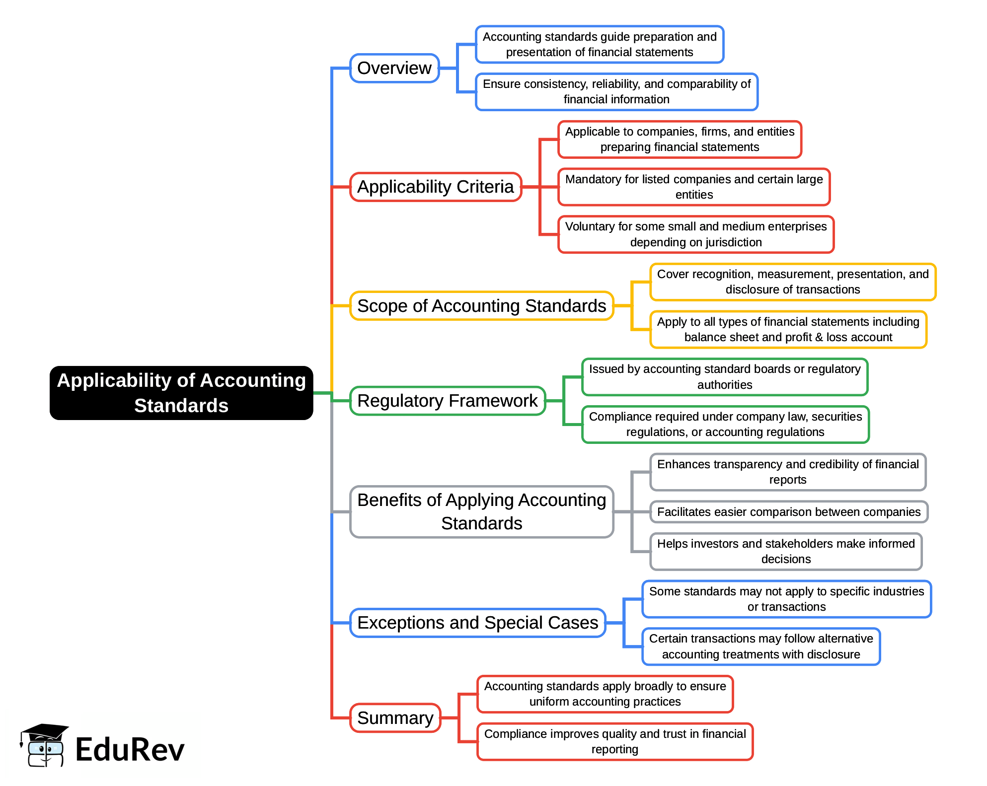 Mind Map: Applicability of Accounting Standards | Advanced Accounting for CA Intermediate