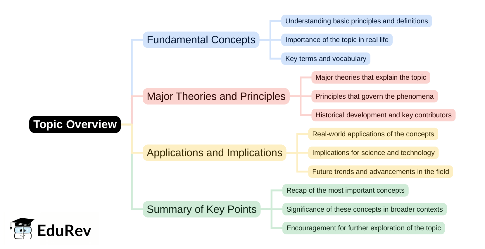 Mind Map: PDF Download