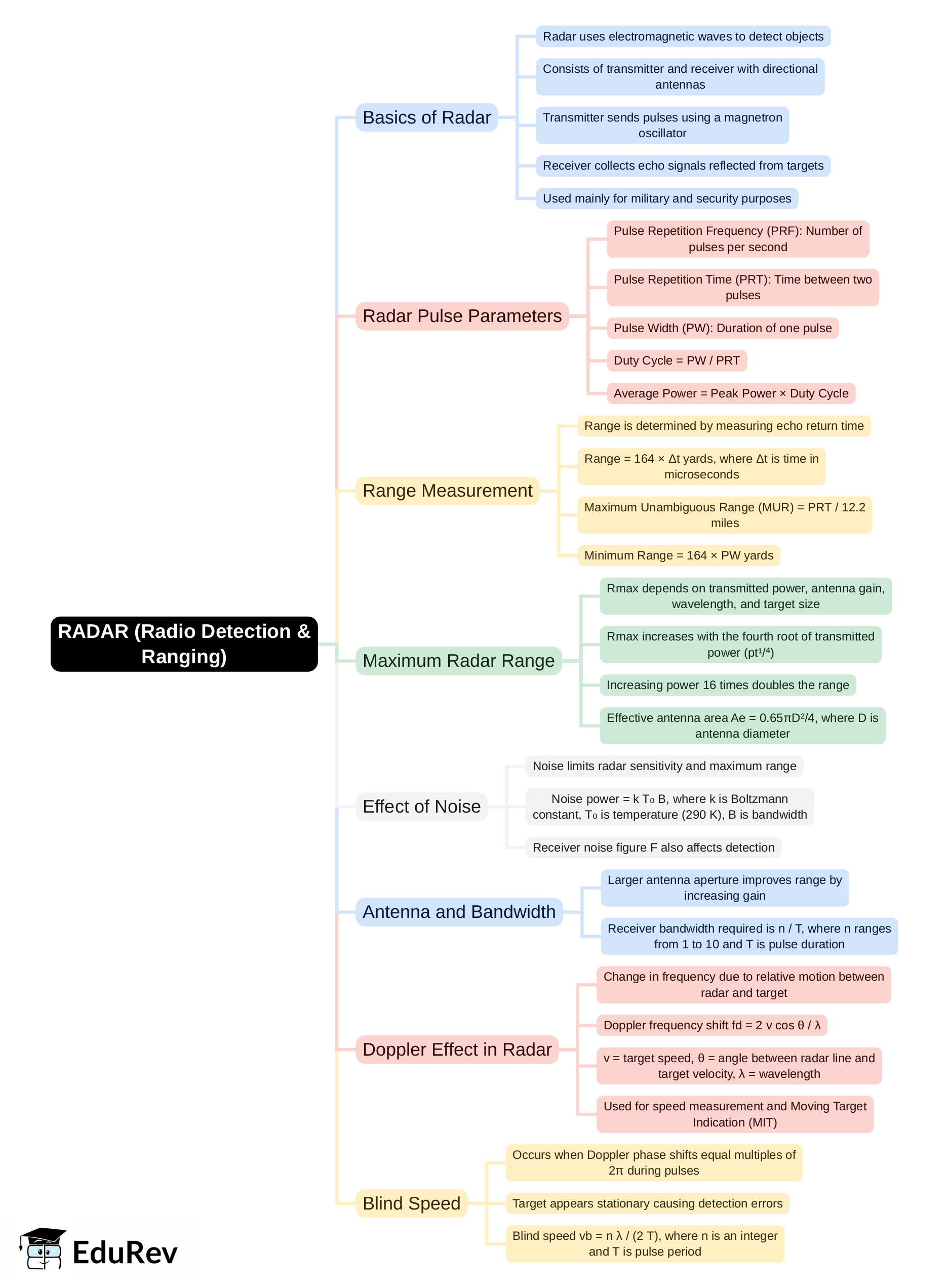 Mind Map: RADAR (Radio Detection & Ranging) | Electromagnetics - Electronics and Communication Engineering (ECE)