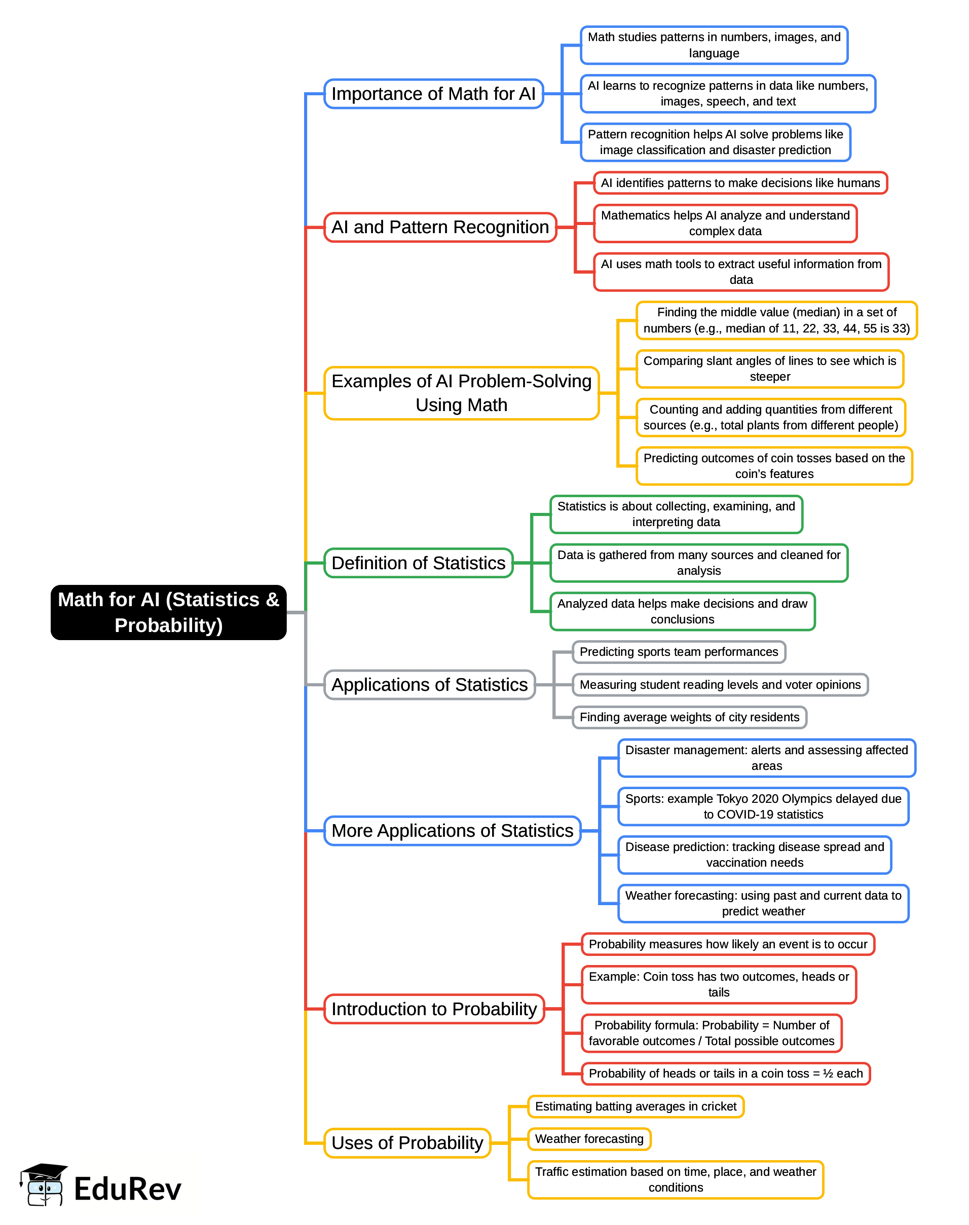 Mind Map: Math for AI (Statistics & Probability) | Artificial Intelligence (AI) for Class 9