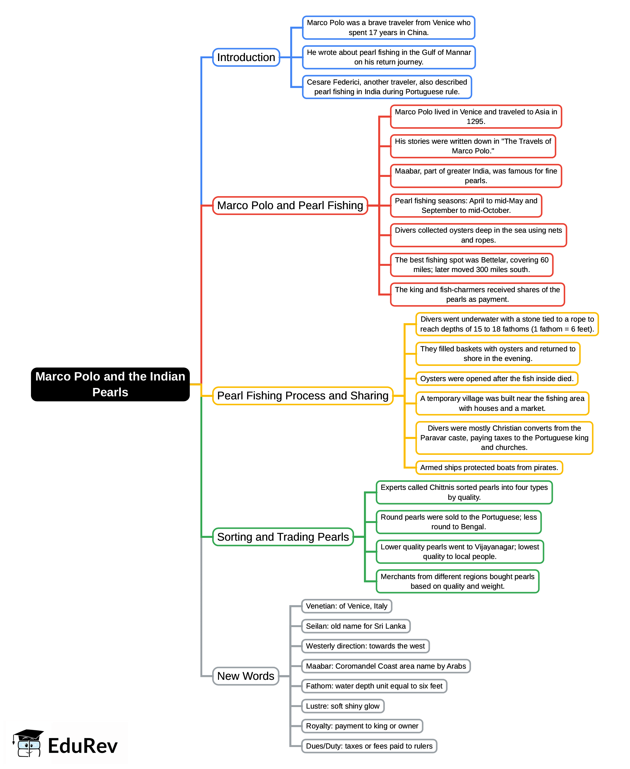 Mind Map: Marco Polo and the Indian Pearls | English Class 6 ICSE