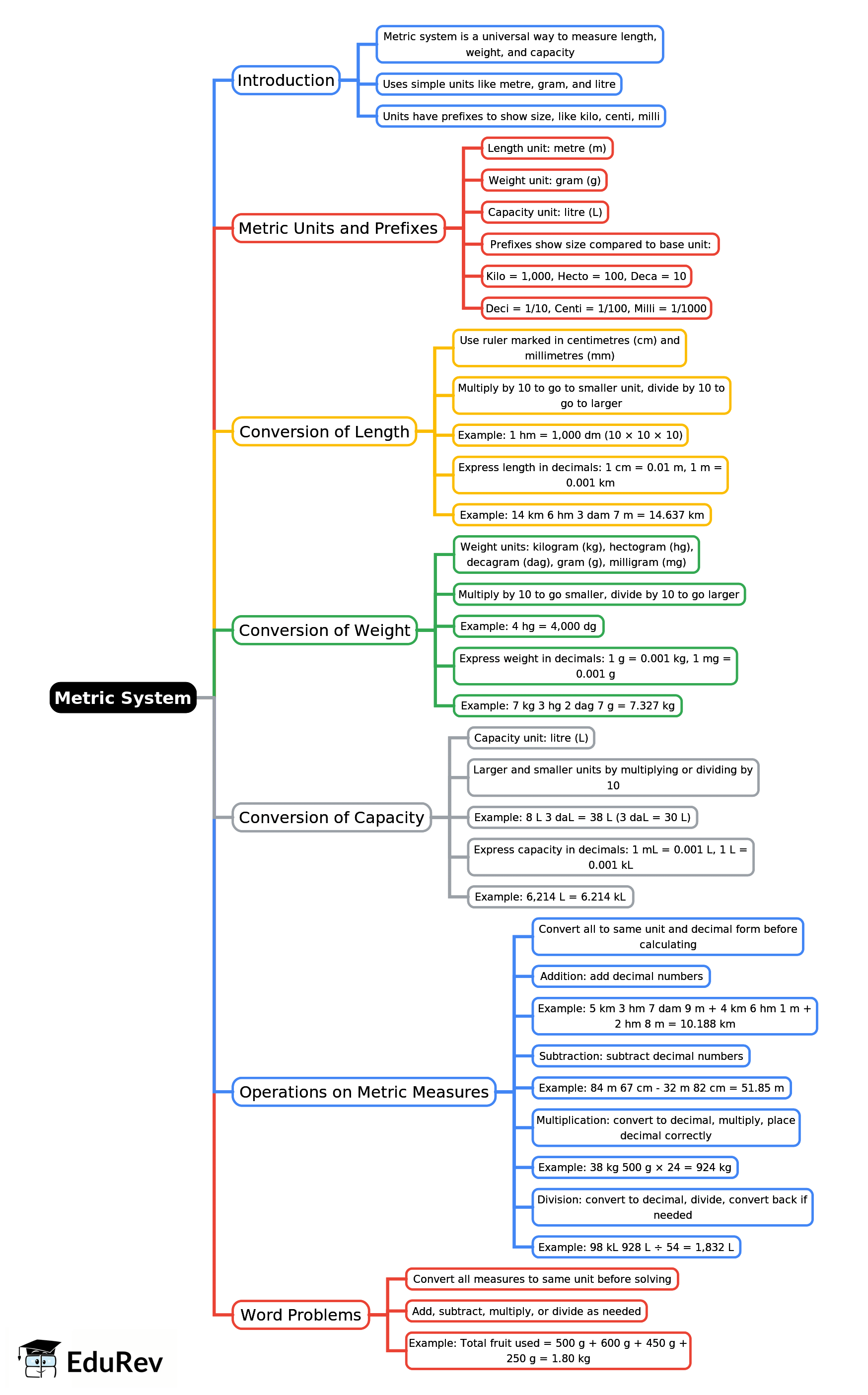 Mind Map: Metric System | Mathematics Class 5 ICSE