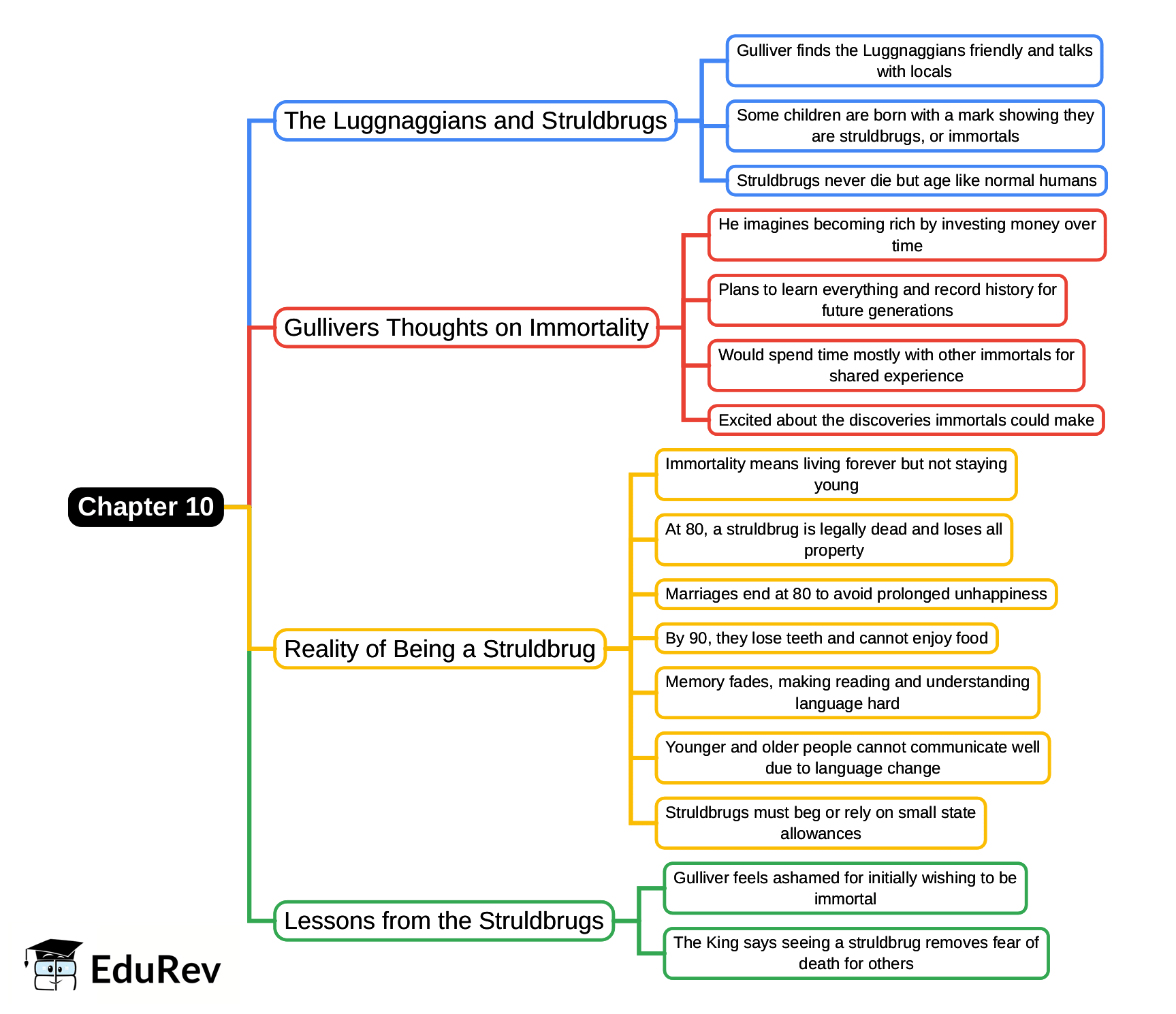 Mind Map: Chapter 10, Voyage to Laputa, Balnibarbi, Luggnagg, Glubbdubdrib and Japan | English Class 9