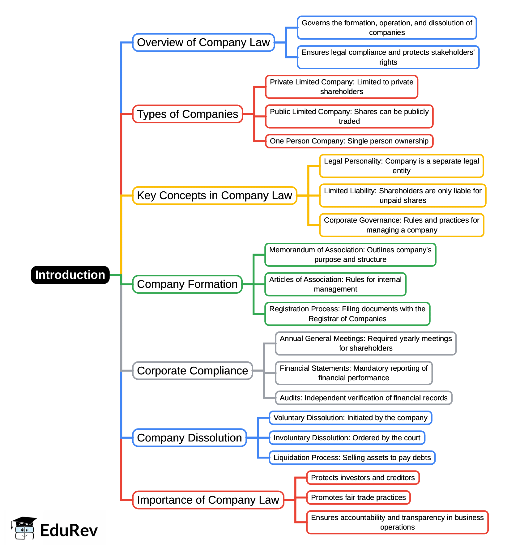 Mind Map: Introduction | Company Law - B Com
