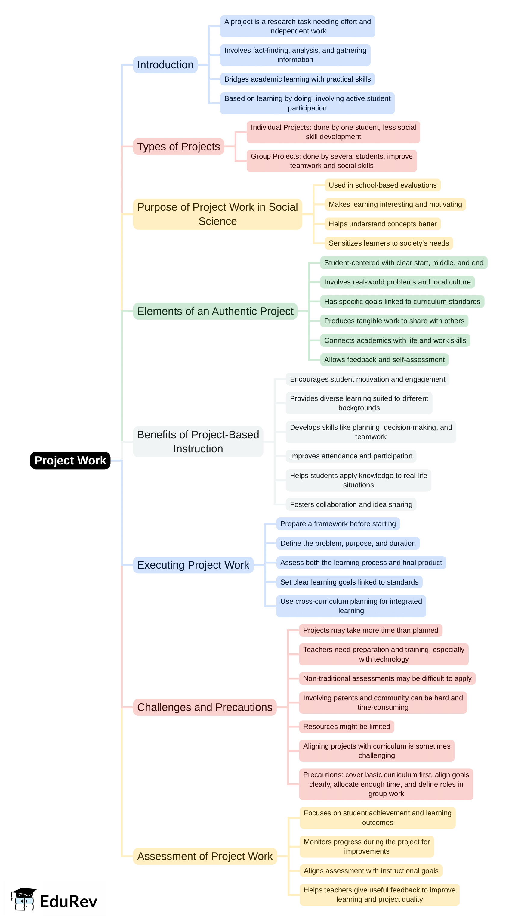Mind Map: Project Work | Social Studies & Pedagogy Paper 2 for CTET & TET Exams - CTET & State TET