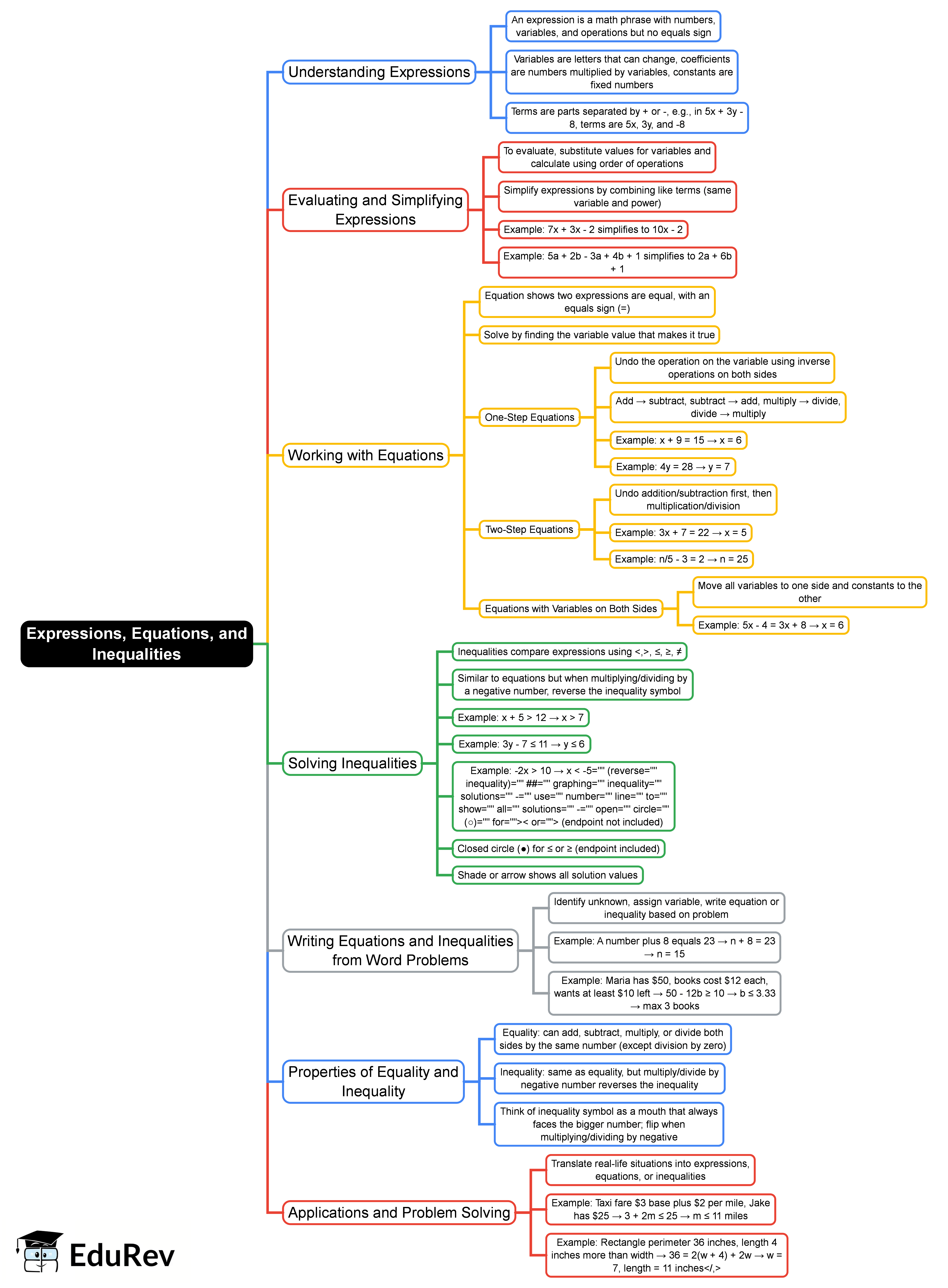 Mind Map: Expressions, Equations, & Inequalities