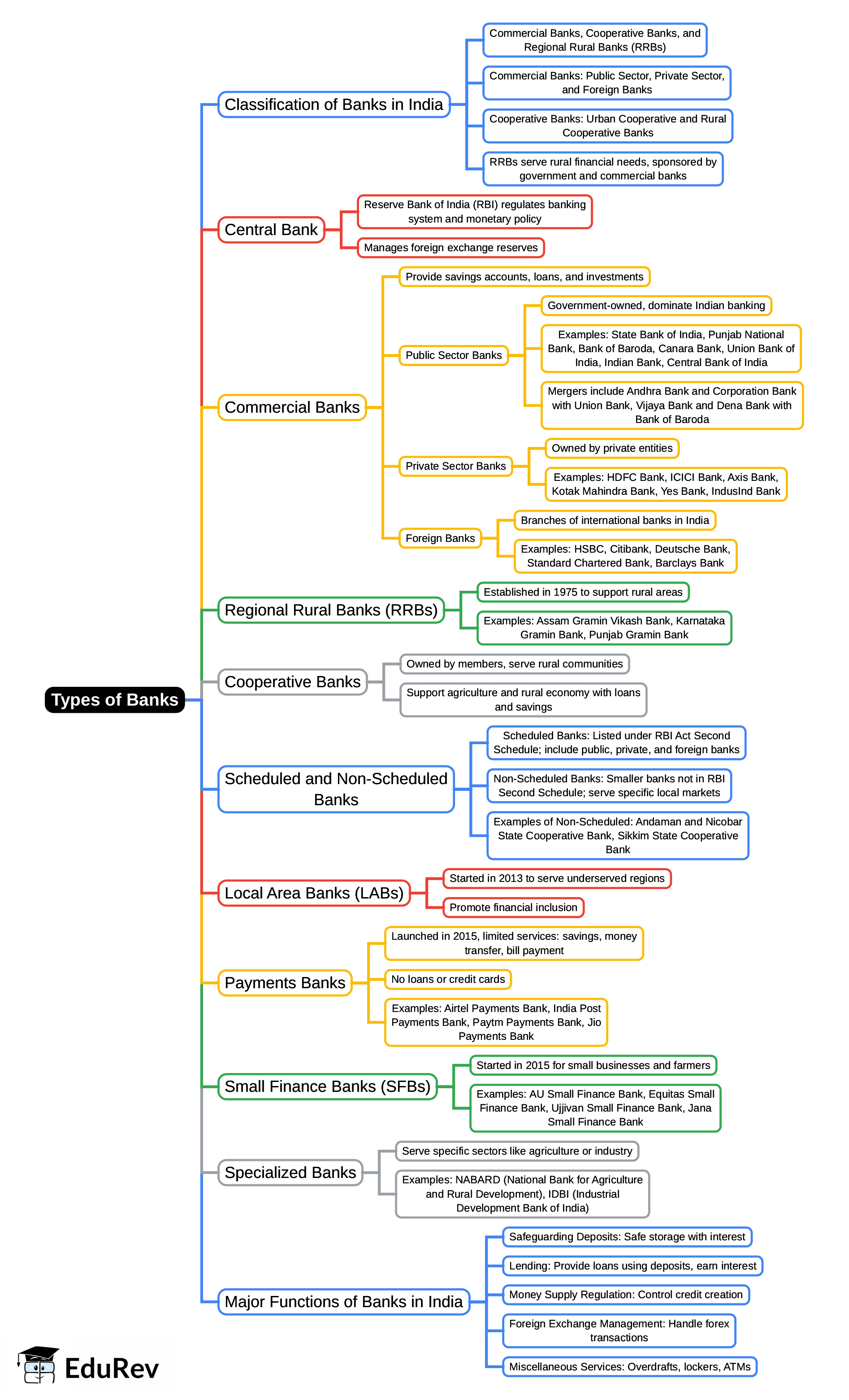 Mind Map: Types of Banks | UGC NET Commerce Preparation Course